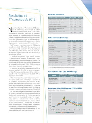 Resultados do
1º semestre de 2013
—

N

osso lucro líquido, no 1º semestre de 2013, alcançou R$ 13,9 bilhões, um crescimento de 77% em
relação ao mesmo período de 2012. Este aumento se deveu ao maior lucro operacional (+23%) e à redução dos impactos cambiais no resultado financeiro.
O maior resultado operacional foi em função, principalmente, dos reajustes dos preços do diesel e da gasolina, aumento da produção de derivados, menores baixas
de poços secos e subcomerciais e desinvestimentos.

Resultados Operacionais
Em mil barris de óleo equivalente/dia

2T 13

1T 13

Variação

Produção total de petróleo, LGN e gás natural

2.555

2.552

0%

Produção de petróleo e LGN no Brasil

1.931

1.910

1%

Produção total de derivados

2.138

2.127

1%

Exportação líquida de petróleo e derivados

-349

-454

-23%

Utilização da capacidade nominal das
refinarias (Brasil)

99%

98%

1%

Participação do óleo nacional na carga
processada

79%

83%

-5%

Dados Econômico-Financeiros
Em R$ Milhões

2T 13

1T 13

Variação

Vendas líquidas

73.627

72.535

2%

No 2º trimestre, o lucro operacional foi 13% superior
ao do 1º trimestre de 2013 refletindo, especialmente, os
ganhos com a venda de ativos na África. O lucro líquido
ficou 19% menor, principalmente em função do resultado financeiro negativo, impactado pela desvalorização
do real frente ao dólar.

Lucro bruto

18.708

18.856

-1%

Lucro operacional*

11.107

9.849

13%

Lucro líquido

6.201

7.693

-19%

0,48

0,59

-19%

EBITDA ajustado

18.091

16.231

11%

A produção de petróleo e gás natural totalizou
2,5 mil barris/dia no semestre, 3% menor que o anterior, consequência do declínio natural dos campos e da
concentração de paradas programadas nesse período.
No comparativo trimestral (2T13 vs 1T13), a produção
ficou estável, de acordo com o planejado.

Valor de mercado (controladora)

200.864

228.203

-12%

Total de investimentos

24.344

19.769

23%

Endividamento líquido

176.280

150.673

17%

2,57

2,32

11%

34,0%

31,0%

10%

A produção de derivados no país aumentou 8% no
semestre, resultante de melhor performance operacional das refinarias, possibilitando atender ao crescimento da demanda interna de 6%, com redução de 19% na
importação de derivados.
Obtivemos resultados positivos de nossos programas estruturantes, como por exemplo, a economia de
R$ 2,9 bilhões proporcionada pelo Programa de Otimização dos Custos Operacionais (PROCOP) e o incremento de R$ 1,9 bilhão no resultado e de R$ 3,4 bilhões
no caixa, decorrentes da venda de ativos na África, no
âmbito do Programa de Desinvestimentos (PRODESIN).
Em maio, adotamos a contabilidade de hedge, a fim
de tornar o resultado financeiro menos volátil e o lucro
líquido mais representativo do efetivo desempenho
operacional, através da relação de hedge entre as exportações futuras e o endividamento exposto ao câmbio.
A extensão desta norma permitiu que perdas cambiais
de R$ 8 bilhões, relativas a cerca de 70% do endividamento líquido exposto à variação cambial, fossem contabilizadas no Patrimônio Líquido neste trimestre.
Os investimentos no semestre totalizaram R$ 44,1 bilhões, sendo 54% em Exploração e Produção.

Lucro líquido por ação (R$)

Dívida líquida/EBITDA ajustado
Dívida líquida/Capitalização líquida

*	 Lucro antes do resultado financeiro, das participações e impostos.	

Variação Nominal das Ações (BM&F Bovespa)
PETROBRAS ON
(PETR3)

PETROBRAS PN
(PETR4)

IBOVESPA

Nos últimos 10 anos
(30/06/03 a 30/06/13)

113,09%

154,28%

265,83%

No último ano
(30/06/12 a 30/06/13)

-21,64%

-11,34%

-12,69%

PERÍODO

Evolução das Ações (BM&F Bovespa): PETR3 e PETR4
(Número índice = 100 em 30/06/2003)
1000
800
600
400

265,83%
154,28%
113,09%

200
0

Jun-03

Jun-05
PETR3

Jun-07

Jun-09

PETR4

Jun-11

IBOVESPA

Jun-13

 
