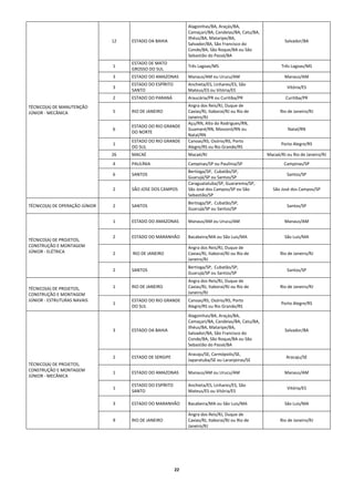 Alagoinhas/BA, Araçás/BA, 
                                                                       Camaçari/BA, Candeias/BA, Catu/BA, 
                                                                       Ilhéus/BA, Mataripe/BA, 
                                     12    ESTADO DA BAHIA                                                           Salvador/BA 
                                                                       Salvador/BA, São Francisco do 
                                                                       Conde/BA, São Roque/BA ou São 
                                                                       Sebastião do Passé/BA 
                                           ESTADO DE MATO 
                                     1                                 Três Lagoas/MS                               Três Lagoas/MS 
                                           GROSSO DO SUL 
                                     3     ESTADO DO AMAZONAS          Manaus/AM ou Urucu/AM                         Manaus/AM 
                                           ESTADO DO ESPÍRITO          Anchieta/ES, Linhares/ES, São 
                                     3                                                                                Vitória/ES 
                                           SANTO                       Mateus/ES ou Vitória/ES 
                                     2     ESTADO DO PARANÁ            Araucária/PR ou Curitiba/PR                    Curitiba/PR 
    TÉCNICO(A) DE MANUTENÇÃO                                           Angra dos Reis/RJ, Duque de 
    JÚNIOR ‐ MECÂNICA                5     RIO DE JANEIRO              Caxias/RJ, Itaboraí/RJ ou Rio de            Rio de Janeiro/RJ 
                                                                       Janeiro/RJ 
                                                                       Açu/RN, Alto do Rodrigues/RN, 
                                           ESTADO DO RIO GRANDE 
                                     6                                 Guamaré/RN, Mossoró/RN ou                       Natal/RN 
                                           DO NORTE 
                                                                       Natal/RN 
                                           ESTADO DO RIO GRANDE        Canoas/RS, Osório/RS, Porto 
                                     1                                                                              Porto Alegre/RS 
                                           DO SUL                      Alegre/RS ou Rio Grande/RS 
                                     26    MACAÉ                       Macaé/RJ                              Macaé/RJ ou Rio de Janeiro/RJ 
                                     4     PAULÍNIA                    Campinas/SP ou Paulínia/SP                    Campinas/SP 
                                                                       Bertioga/SP,  Cubatão/SP, 
                                     6     SANTOS                                                                     Santos/SP 
                                                                       Guarujá/SP ou Santos/SP 
                                                                       Caraguatatuba/SP, Guararema/SP, 
                                     2     SÃO JOSE DOS CAMPOS         São José dos Campos/SP ou São           São José dos Campos/SP 
                                                                       Sebastião/SP 
                                                                       Bertioga/SP,  Cubatão/SP, 
    TÉCNICO(A) DE OPERAÇÃO JÚNIOR    2     SANTOS                                                                     Santos/SP 
                                                                       Guarujá/SP ou Santos/SP 

                                     1     ESTADO DO AMAZONAS          Manaus/AM ou Urucu/AM                         Manaus/AM 


                                     2     ESTADO DO MARANHÃO          Bacabeira/MA ou São Luis/MA                   São Luis/MA 
    TÉCNICO(A) DE PROJETOS, 
    CONSTRUÇÃO E MONTAGEM                                              Angra dos Reis/RJ, Duque de 
    JÚNIOR ‐ ELÉTRICA                2      RIO DE JANEIRO             Caxias/RJ, Itaboraí/RJ ou Rio de            Rio de Janeiro/RJ 
                                                                       Janeiro/RJ 
                                                                       Bertioga/SP,  Cubatão/SP, 
                                     2     SANTOS                                                                     Santos/SP 
                                                                       Guarujá/SP ou Santos/SP 
                                                                       Angra dos Reis/RJ, Duque de 
    TÉCNICO(A) DE PROJETOS,          1     RIO DE JANEIRO              Caxias/RJ, Itaboraí/RJ ou Rio de            Rio de Janeiro/RJ 
    CONSTRUÇÃO E MONTAGEM                                              Janeiro/RJ 
    JÚNIOR ‐ ESTRUTURAS NAVAIS             ESTADO DO RIO GRANDE        Canoas/RS, Osório/RS, Porto 
                                     1                                                                              Porto Alegre/RS 
                                           DO SUL                      Alegre/RS ou Rio Grande/RS 
                                                                       Alagoinhas/BA, Araçás/BA, 
                                                                       Camaçari/BA, Candeias/BA, Catu/BA, 
                                                                       Ilhéus/BA, Mataripe/BA, 
                                     3     ESTADO DA BAHIA                                                           Salvador/BA 
                                                                       Salvador/BA, São Francisco do 
                                                                       Conde/BA, São Roque/BA ou São 
                                                                       Sebastião do Passé/BA 
                                                                       Aracaju/SE, Carmópolis/SE, 
                                     2     ESTADO DE SERGIPE                                                          Aracaju/SE 
                                                                       Japaratuba/SE ou Laranjeiras/SE 
    TÉCNICO(A) DE PROJETOS, 
    CONSTRUÇÃO E MONTAGEM 
                                     1     ESTADO DO AMAZONAS          Manaus/AM ou Urucu/AM                         Manaus/AM 
    JÚNIOR ‐ MECÂNICA 
                                           ESTADO DO ESPÍRITO          Anchieta/ES, Linhares/ES, São 
                                     1                                                                                Vitória/ES 
                                           SANTO                       Mateus/ES ou Vitória/ES 

                                     3     ESTADO DO MARANHÃO          Bacabeira/MA ou São Luis/MA                   São Luis/MA 

                                                                       Angra dos Reis/RJ, Duque de 
                                     9     RIO DE JANEIRO              Caxias/RJ, Itaboraí/RJ ou Rio de            Rio de Janeiro/RJ 
                                                                       Janeiro/RJ 
 
 
 
 



                                                                 22 
 