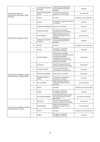 Açu/RN, Alto do Rodrigues/RN, 
                                                ESTADO DO RIO GRANDE 
                                          3                                 Guamaré/RN, Mossoró/RN ou                        Natal/RN 
                                                DO NORTE 
                                                                            Natal/RN 
                                                ESTADO DO RIO GRANDE        Canoas/RS, Osório/RS, Porto 
    TÉCNICO(A) DE PROJETOS,               1                                                                               Porto Alegre/RS 
                                                DO SUL                      Alegre/RS ou Rio Grande/RS 
    CONSTRUÇÃO E MONTAGEM JÚNIOR ‐ 
    MECÂNICA 
                                          3     MACAÉ                       Macaé/RJ                               Macaé/RJ ou Rio de Janeiro/RJ 

                                                                            Bertioga/SP, Cubatão/SP, Guarujá/SP 
                                          1     SANTOS                                                                      Santos/SP 
                                                                            ou Santos/SP 

                                          1     ESTADO DE PERNAMBUCO  Ipojuca/PE ou Recife/PE                                Recife/PE 

                                                                            Aracaju/SE, Carmópolis/SE, 
                                          1     ESTADO DE SERGIPE                                                           Aracaju/SE 
                                                                            Japaratuba/SE ou Laranjeiras/SE 
                                                                            Angra dos Reis/RJ, Duque de 
                                          3     RIO DE JANEIRO              Caxias/RJ, Itaboraí/RJ ou Rio de             Rio de Janeiro/RJ 
                                                                            Janeiro/RJ 
    TÉCNICO(A) DE SEGURANÇA JÚNIOR 
                                                                            Açu/RN, Alto do Rodrigues/RN, 
                                                ESTADO DO RIO GRANDE 
                                          2                                 Guamaré/RN, Mossoró/RN ou                        Natal/RN 
                                                DO NORTE 
                                                                            Natal/RN 

                                          43    MACAÉ                       Macaé/RJ                               Macaé/RJ ou Rio de Janeiro/RJ 

                                                                            Bertioga/SP,  Cubatão/SP, 
                                          3     SANTOS                                                                      Santos/SP 
                                                                            Guarujá/SP ou Santos/SP 
                                                                            Alagoinhas/BA, Araçás/BA, 
                                                                            Camaçari/BA, Candeias/BA, Catu/BA, 
                                                                            Ilhéus/BA, Mataripe/BA, 
                                          2     ESTADO DA BAHIA                                                            Salvador/BA 
                                                                            Salvador/BA, São Francisco do 
                                                                            Conde/BA, São Roque/BA ou São 
                                                                            Sebastião do Passe/BA 
                                                                            Barueri/SP, Guarulhos/SP, São 
                                          1     SÃO PAULO                                                                  São Paulo/SP 
                                                                            Caetano do Sul/SP ou São Paulo/SP 

                                                                            Aracaju/SE, Carmópolis/SE, 
                                          2     ESTADO DE SERGIPE                                                           Aracaju/SE 
                                                                            Japaratuba/SE ou Laranjeiras/SE 

                                          1     ESTADO DO AMAZONAS          Manaus/AM ou Urucu/AM                          Manaus/AM 
    TÉCNICO(A) DE SUPRIMENTO DE BENS E 
    SERVIÇOS JÚNIOR ‐ ADMINISTRAÇÃO 
                                                ESTADO DO ESPÍRITO          Anchieta/ES, Linhares/ES, São 
                                          2                                                                                 Vitória/ES 
                                                SANTO                       Mateus/ES ou Vitória/ES 
                                                                            Angra dos Reis/RJ, Duque de 
                                          11    RIO DE JANEIRO              Caxias/RJ, Itaboraí/RJ ou Rio de             Rio de Janeiro/RJ 
                                                                            Janeiro/RJ 

                                          6     MACAÉ                       Macaé/RJ                               Macaé/RJ ou Rio de Janeiro/RJ 

                                                                            Bertioga/SP,  Cubatão/SP, 
                                          1     SANTOS                                                                      Santos/SP 
                                                                            Guarujá/SP ou Santos/SP 
                                                                            Caraguatatuba/SP, Guararema/SP, 
                                          1     SÃO JOSÉ DOS CAMPOS         São José dos Campos/SP ou São            São José dos Campos/SP 
                                                                            Sebastião/SP 
                                                                            Barueri/SP, Guarulhos/SP, São 
                                          1     SÃO PAULO                                                                  São Paulo/SP 
                                                                            Caetano do Sul/SP ou São Paulo/SP 
                                                                            Angra dos Reis/RJ, Duque de 
                                          1     RIO DE JANEIRO              Caxias/RJ, Itaboraí/RJ ou Rio de             Rio de Janeiro/RJ 
    TÉCNICO(A) DE SUPRIMENTO DE BENS E                                      Janeiro/RJ 
    SERVIÇOS JÚNIOR ‐ ELÉTRICA 
                                          2     MACAÉ                       Macaé/RJ                               Macaé/RJ ou Rio de Janeiro/RJ 

                                                                            Bertioga/SP,  Cubatão/SP, 
                                          2     SANTOS                                                                      Santos/SP 
                                                                            Guarujá/SP ou Santos/SP 
 
 
 
 
 
 
 


                                                                      23 
 