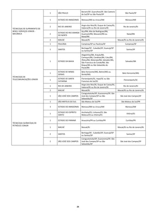 Barueri/SP, Guarulhos/SP, São Caetano 
                                   1    SÃO PAULO                                                                     São Paulo/SP 
                                                                    do Sul/SP ou São Paulo/SP 

                                   1    ESTADO DO AMAZONAS          Manaus/AM ou Urucu/AM                             Manaus/AM 

                                                                    Angra dos Reis/RJ, Duque de Caxias/RJ, 
                                   2    RIO DE JANEIRO                                                              Rio de Janeiro/RJ 
    TÉCNICO(A) DE SUPRIMENTO DE                                     Itaboraí/RJ ou Rio de Janeiro/RJ 
    BENS E SERVIÇOS JÚNIOR ‐                                  Açu/RN, Alto do Rodrigues/RN, 
                                        ESTADO DO RIO GRANDE 
    MECÂNICA                       2                          Guamaré/RN, Mossoró/RN ou                                 Natal/RN 
                                        DO NORTE 
                                                              Natal/RN 
                                   2    MACAÉ                       Macaé/RJ                                  Macaé/RJ ou Rio de Janeiro/RJ 
                                   1    PAULÍNIA                    Campinas/SP ou Paulínia/SP                        Campinas/SP 
                                                                    Bertioga/SP,  Cubatão/SP, Guarujá/SP 
                                   1    SANTOS                                                                         Santos/SP 
                                                                    ou Santos/SP 
                                                                    Alagoinhas/BA, Araçás/BA, 
                                                                    Camaçari/BA, Candeias/BA, Catu/BA, 
                                                                    Ilhéus/BA, Mataripe/BA, Salvador/BA, 
                                   1    ESTADO DA BAHIA                                                               Salvador/BA 
                                                                    São Francisco do Conde/BA, São 
                                                                    Roque/BA ou São Sebastião do 
                                                                    Passé/BA 
                                        ESTADO DE MINAS             Belo Horizonte/MG, Betim/MG ou 
                                   1                                                                               Belo Horizonte/MG 
                                        GERAIS                      Ibirité/MG 
    TÉCNICO(A) DE 
    TELECOMUNICAÇÕES JÚNIOR             ESTADO DE SANTA             Florianópolis/SC, Itajaí/SC ou São 
                                   1                                                                                Florianópolis/SC 
                                        CATARINA                    Francisco do Sul/SC 
                                                                    Angra dos Reis/RJ, Duque de Caxias/RJ, 
                                   1    RIO DE JANEIRO                                                              Rio de Janeiro/RJ 
                                                                    Itaboraí/RJ ou Rio de Janeiro/RJ 
                                   2    MACAÉ                       Macaé/RJ                                  Macaé/RJ ou Rio de Janeiro/RJ 
                                                                    Caraguatatuba/SP, Guararema/SP, São 
                                   1    SÃO JOSÉ DOS CAMPOS         José dos Campos/SP ou São                   São José dos Campos/SP 
                                                                    Sebastião/SP 
                                   1    SÃO MATEUS DO SUL           São Mateus do Sul/PR                          São Mateus do Sul/PR 

                                   3    ESTADO DO AMAZONAS          Manaus/AM ou Urucu/AM                             Manaus/AM 

                                        ESTADO DO ESPÍRITO          Anchieta/ES, Linhares/ES, São 
                                   1                                                                                   Vitória/ES 
                                        SANTO                       Mateus/ES ou Vitória/ES 

                                   1    ESTADO DO PARANÁ            Araucária/PR ou Curitiba/PR                        Curitiba/PR 
    TÉCNICO(A) QUÍMICO(A) DE 
    PETRÓLEO JÚNIOR 
                                   1    MACAÉ                       Macaé/RJ                                  Macaé/RJ ou Rio de Janeiro/RJ 

                                                                    Bertioga/SP,  Cubatão/SP, Guarujá/SP 
                                   2    SANTOS                                                                         Santos/SP 
                                                                    ou Santos/SP 
                                                                    Caraguatatuba/SP, Guararema/SP, São 
                                   2    SÃO JOSÉ DOS CAMPOS         José dos Campos/SP ou São                   São José dos Campos/SP 
                                                                    Sebastião/SP 
 
 
 
 
 
 
 
 
 
 
 
 
 
 
 
 
 
 
 
 
 
 
 
                                                              24 
 