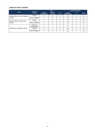 16
CARGOS DE NÍVEL SUPERIOR
CARGO
POLO DE
TRABALHO
VAGAS CADASTRO FORMADO
AMPLA
CONCORRÊNCIA
RESERVA
PARA PCD
TOTAL
AMPLA
CONCORRÊNCIA
PCD TOTAL
ENGENHEIRO(A) DE MEIO AMBIENTE
JÚNIOR
MACAÉ 1 0 1 10 2 12
RIO DE JANEIRO 1 0 1 10 2 12
ENGENHEIRO(A) DE PRODUÇÃO
JÚNIOR
MACAÉ 1 0 1 10 2 12
RIO DE JANEIRO 1 0 1 10 2 12
MÉDICO(A) DO TRABALHO JÚNIOR
ESTADO DE
PERNAMBUCO
2 0 2 20 4 24
MACAÉ 4 0 4 40 8 48
RIO DE JANEIRO 1 0 1 10 2 12
 