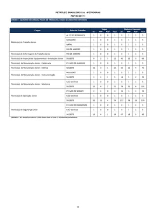 16
PETRÓLEO BRASILEIRO S.A. - PETROBRAS
PSP RH 2017.1
ANEXO I - QUADRO DE CARGOS, POLOS DE TRABALHO, VAGAS E CADASTRO ESPERADO
Cargos Polos de Trabalho
Vagas Cadastro Esperado
AC¹ PPP² PCD³ Total AC¹ PPP² PCD³ Total
Médico(a) do Trabalho Júnior
ALTO DO RODRIGUES 1 0 0 1 3 1 1 5
MOSSORÓ 1 0 0 1 3 1 1 5
NATAL 1 0 0 1 3 1 1 5
RIO DE JANEIRO 1 0 0 1 3 1 1 5
Técnico(a) de Enfermagem do Trabalho Júnior RIO DE JANEIRO 1 0 0 1 3 1 1 5
Técnico(a) de Inspeção de Equipamentos e Instalações Júnior SUDESTE 9 2 1 12 45 12 3 60
Técnico(a) de Manutenção Júnior - Caldeiraria ESTADO DE ALAGOAS 1 0 0 1 3 1 1 5
Técnico(a) de Manutenção Júnior - Elétrica SUDESTE 11 3 1 15 56 15 4 75
Técnico(a) de Manutenção Júnior - Instrumentação
MOSSORÓ 1 0 0 1 3 1 1 5
SUDESTE 3 1 1 5 18 5 2 25
Técnico(a) de Manutenção Júnior - Mecânica
SÃO MATEUS 1 0 0 1 3 1 1 5
SUDESTE 15 4 2 21 78 21 6 105
Técnico(a) de Operação Júnior
ESTADO DE SERGIPE 2 1 0 3 11 3 1 15
SÃO MATEUS 1 0 0 1 3 1 1 5
SUDESTE 55 15 4 74 277 74 19 370
Técnico(a) de Segurança Júnior
ESTADO DO AMAZONAS 1 0 0 1 3 1 1 5
SÃO MATEUS 1 0 0 1 3 1 1 5
SUDESTE 13 4 1 18 67 18 5 90
LEGENDA: 1. AC= Ampla Concorrência / 2. PPP= Pessoa Preta ou Parda / 3. PCD=Pessoa com Deficiência
 