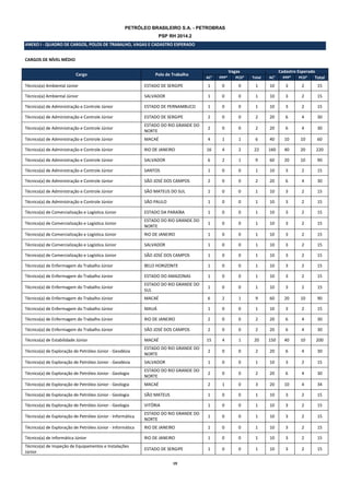 19 
PETRÓLEO BRASILEIRO S.A. - PETROBRAS 
PSP RH 2014.2 ANEXO I - QUADRO DE CARGOS, POLOS DE TRABALHO, VAGAS E CADASTRO ESPERADO 
CARGOS DE NÍVEL MÉDIO 
Cargo Polo de Trabalho Vagas Cadastro Esperado AC¹ PPP² PCD³ Total AC¹ PPP² PCD³ Total Técnico(a) Ambiental Júnior ESTADO DE SERGIPE 1 0 0 1 10 3 2 15 Técnico(a) Ambiental Júnior SALVADOR 1 0 0 1 10 3 2 15 Técnico(a) de Administração e Controle Júnior ESTADO DE PERNAMBUCO 1 0 0 1 10 3 2 15 Técnico(a) de Administração e Controle Júnior ESTADO DE SERGIPE 2 0 0 2 20 6 4 30 Técnico(a) de Administração e Controle Júnior ESTADO DO RIO GRANDE DO NORTE 2 0 0 2 20 6 4 30 Técnico(a) de Administração e Controle Júnior MACAÉ 4 1 1 6 40 10 10 60 Técnico(a) de Administração e Controle Júnior RIO DE JANEIRO 16 4 2 22 160 40 20 220 Técnico(a) de Administração e Controle Júnior SALVADOR 6 2 1 9 60 20 10 90 Técnico(a) de Administração e Controle Júnior SANTOS 1 0 0 1 10 3 2 15 Técnico(a) de Administração e Controle Júnior SÃO JOSÉ DOS CAMPOS 2 0 0 2 20 6 4 30 Técnico(a) de Administração e Controle Júnior SÃO MATEUS DO SUL 1 0 0 1 10 3 2 15 Técnico(a) de Administração e Controle Júnior SÃO PAULO 1 0 0 1 10 3 2 15 Técnico(a) de Comercialização e Logística Júnior ESTADO DA PARAÍBA 1 0 0 1 10 3 2 15 Técnico(a) de Comercialização e Logística Júnior ESTADO DO RIO GRANDE DO NORTE 1 0 0 1 10 3 2 15 Técnico(a) de Comercialização e Logística Júnior RIO DE JANEIRO 1 0 0 1 10 3 2 15 Técnico(a) de Comercialização e Logística Júnior SALVADOR 1 0 0 1 10 3 2 15 Técnico(a) de Comercialização e Logística Júnior SÃO JOSÉ DOS CAMPOS 1 0 0 1 10 3 2 15 Técnico(a) de Enfermagem do Trabalho Júnior BELO HORIZONTE 1 0 0 1 10 3 2 15 Técnico(a) de Enfermagem do Trabalho Júnior ESTADO DO AMAZONAS 1 0 0 1 10 3 2 15 Técnico(a) de Enfermagem do Trabalho Júnior ESTADO DO RIO GRANDE DO SUL 1 0 0 1 10 3 2 15 Técnico(a) de Enfermagem do Trabalho Júnior MACAÉ 6 2 1 9 60 20 10 90 Técnico(a) de Enfermagem do Trabalho Júnior MAUÁ 1 0 0 1 10 3 2 15 Técnico(a) de Enfermagem do Trabalho Júnior RIO DE JANEIRO 2 0 0 2 20 6 4 30 Técnico(a) de Enfermagem do Trabalho Júnior SÃO JOSÉ DOS CAMPOS 2 0 0 2 20 6 4 30 Técnico(a) de Estabilidade Júnior MACAÉ 15 4 1 20 150 40 10 200 Técnico(a) de Exploração de Petróleo Júnior - Geodésia ESTADO DO RIO GRANDE DO NORTE 2 0 0 2 20 6 4 30 Técnico(a) de Exploração de Petróleo Júnior - Geodésia SALVADOR 1 0 0 1 10 3 2 15 Técnico(a) de Exploração de Petróleo Júnior - Geologia ESTADO DO RIO GRANDE DO NORTE 2 0 0 2 20 6 4 30 Técnico(a) de Exploração de Petróleo Júnior - Geologia MACAÉ 2 1 0 3 20 10 4 34 Técnico(a) de Exploração de Petróleo Júnior - Geologia SÃO MATEUS 1 0 0 1 10 3 2 15 Técnico(a) de Exploração de Petróleo Júnior - Geologia VITÓRIA 1 0 0 1 10 3 2 15 Técnico(a) de Exploração de Petróleo Júnior - Informática ESTADO DO RIO GRANDE DO NORTE 1 0 0 1 10 3 2 15 Técnico(a) de Exploração de Petróleo Júnior - Informática RIO DE JANEIRO 1 0 0 1 10 3 2 15 Técnico(a) de Informática Júnior RIO DE JANEIRO 1 0 0 1 10 3 2 15 Técnico(a) de Inspeção de Equipamentos e Instalações Júnior ESTADO DE SERGIPE 1 0 0 1 10 3 2 15  