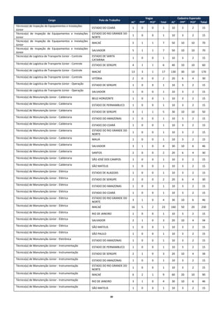 20 
Cargo Polo de Trabalho Vagas Cadastro Esperado AC¹ PPP² PCD³ Total AC¹ PPP² PCD³ Total Técnico(a) de Inspeção de Equipamentos e Instalações Júnior ESTADO DO CEARÁ 1 0 0 1 10 3 2 15 Técnico(a) de Inspeção de Equipamentos e Instalações Júnior ESTADO DO RIO GRANDE DO NORTE 1 0 0 1 10 3 2 15 Técnico(a) de Inspeção de Equipamentos e Instalações Júnior MACAÉ 5 1 1 7 50 10 10 70 Técnico(a) de Inspeção de Equipamentos e Instalações Júnior SALVADOR 5 1 1 7 50 10 10 70 Técnico(a) de Logística de Transporte Júnior - Controle ESTADO DE SANTA CATARINA 1 0 0 1 10 3 2 15 Técnico(a) de Logística de Transporte Júnior - Controle ESTADO DE SERGIPE 4 1 1 6 40 10 10 60 Técnico(a) de Logística de Transporte Júnior - Controle MACAÉ 13 3 1 17 130 30 10 170 Técnico(a) de Logística de Transporte Júnior - Controle VITÓRIA 2 0 0 2 20 6 4 30 Técnico(a) de Logística de Transporte Júnior - Operação ESTADO DE SERGIPE 1 0 0 1 10 3 2 15 Técnico(a) de Logística de Transporte Júnior - Operação SALVADOR 1 0 0 1 10 3 2 15 Técnico(a) de Manutenção Júnior - Caldeiraria BELO HORIZONTE 1 0 0 1 10 3 2 15 Técnico(a) de Manutenção Júnior - Caldeiraria ESTADO DE PERNAMBUCO 1 0 0 1 10 3 2 15 Técnico(a) de Manutenção Júnior - Caldeiraria ESTADO DE SERGIPE 3 1 1 5 30 10 10 50 Técnico(a) de Manutenção Júnior - Caldeiraria ESTADO DO AMAZONAS 1 0 0 1 10 3 2 15 Técnico(a) de Manutenção Júnior - Caldeiraria ESTADO DO CEARÁ 1 0 0 1 10 3 2 15 Técnico(a) de Manutenção Júnior - Caldeiraria ESTADO DO RIO GRANDE DO NORTE 1 0 0 1 10 3 2 15 Técnico(a) de Manutenção Júnior - Caldeiraria MAUÁ 1 0 0 1 10 3 2 15 Técnico(a) de Manutenção Júnior - Caldeiraria SALVADOR 3 1 0 4 30 10 6 46 Técnico(a) de Manutenção Júnior - Caldeiraria SANTOS 2 0 0 2 20 6 4 30 Técnico(a) de Manutenção Júnior - Caldeiraria SÃO JOSÉ DOS CAMPOS 1 0 0 1 10 3 2 15 Técnico(a) de Manutenção Júnior - Caldeiraria SÃO MATEUS 1 0 0 1 10 3 2 15 Técnico(a) de Manutenção Júnior - Elétrica ESTADO DE ALAGOAS 1 0 0 1 10 3 2 15 Técnico(a) de Manutenção Júnior - Elétrica ESTADO DE SERGIPE 2 0 0 2 20 6 4 30 Técnico(a) de Manutenção Júnior - Elétrica ESTADO DO AMAZONAS 1 0 0 1 10 3 2 15 Técnico(a) de Manutenção Júnior - Elétrica ESTADO DO CEARÁ 1 0 0 1 10 3 2 15 Técnico(a) de Manutenção Júnior - Elétrica ESTADO DO RIO GRANDE DO NORTE 3 1 0 4 30 10 6 46 Técnico(a) de Manutenção Júnior - Elétrica MACAÉ 16 5 2 23 160 50 20 230 Técnico(a) de Manutenção Júnior - Elétrica RIO DE JANEIRO 1 0 0 1 10 3 2 15 Técnico(a) de Manutenção Júnior - Elétrica SALVADOR 2 1 0 3 20 10 4 34 Técnico(a) de Manutenção Júnior - Elétrica SÃO MATEUS 1 0 0 1 10 3 2 15 Técnico(a) de Manutenção Júnior - Elétrica SÃO PAULO 1 0 0 1 10 3 2 15 Técnico(a) de Manutenção Júnior - Eletrônica ESTADO DO AMAZONAS 1 0 0 1 10 3 2 15 Técnico(a) de Manutenção Júnior - Instrumentação ESTADO DE PERNAMBUCO 1 0 0 1 10 3 2 15 Técnico(a) de Manutenção Júnior - Instrumentação ESTADO DE SERGIPE 2 1 0 3 20 10 4 34 Técnico(a) de Manutenção Júnior - Instrumentação ESTADO DO AMAZONAS 1 0 0 1 10 3 2 15 Técnico(a) de Manutenção Júnior - Instrumentação ESTADO DO RIO GRANDE DO NORTE 1 0 0 1 10 3 2 15 Técnico(a) de Manutenção Júnior - Instrumentação MACAÉ 6 2 1 9 60 20 10 90 Técnico(a) de Manutenção Júnior - Instrumentação RIO DE JANEIRO 3 1 0 4 30 10 6 46 Técnico(a) de Manutenção Júnior - Instrumentação SÃO MATEUS 1 0 0 1 10 3 2 15  
