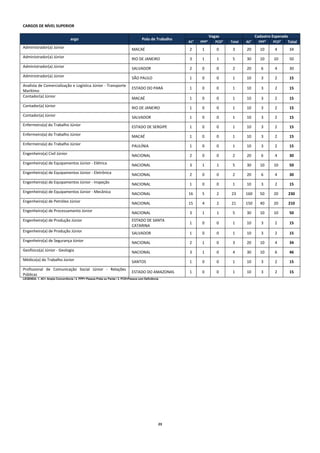 23 
CARGOS DE NÍVEL SUPERIOR 
argo Polo de Trabalho Vagas Cadastro Esperado AC¹ PPP² PCD³ Total AC¹ PPP² PCD³ Total 
Administrador(a) Júnior 
MACAÉ 
2 
1 
0 
3 
20 
10 
4 
34 
Administrador(a) Júnior 
RIO DE JANEIRO 
3 
1 
1 
5 
30 
10 
10 
50 
Administrador(a) Júnior 
SALVADOR 
2 
0 
0 
2 
20 
6 
4 
30 
Administrador(a) Júnior 
SÃO PAULO 
1 
0 
0 
1 
10 
3 
2 
15 
Analista de Comercialização e Logística Júnior - Transporte Marítimo 
ESTADO DO PARÁ 
1 
0 
0 
1 
10 
3 
2 
15 
Contador(a) Júnior 
MACAÉ 
1 
0 
0 
1 
10 
3 
2 
15 
Contador(a) Júnior 
RIO DE JANEIRO 
1 
0 
0 
1 
10 
3 
2 
15 
Contador(a) Júnior 
SALVADOR 
1 
0 
0 
1 
10 
3 
2 
15 
Enfermeiro(a) do Trabalho Júnior 
ESTADO DE SERGIPE 
1 
0 
0 
1 
10 
3 
2 
15 
Enfermeiro(a) do Trabalho Júnior 
MACAÉ 
1 
0 
0 
1 
10 
3 
2 
15 
Enfermeiro(a) do Trabalho Júnior 
PAULÍNIA 
1 
0 
0 
1 
10 
3 
2 
15 
Engenheiro(a) Civil Júnior 
NACIONAL 
2 
0 
0 
2 
20 
6 
4 
30 
Engenheiro(a) de Equipamentos Júnior - Elétrica 
NACIONAL 
3 
1 
1 
5 
30 
10 
10 
50 
Engenheiro(a) de Equipamentos Júnior - Eletrônica 
NACIONAL 
2 
0 
0 
2 
20 
6 
4 
30 
Engenheiro(a) de Equipamentos Júnior - Inspeção 
NACIONAL 
1 
0 
0 
1 
10 
3 
2 
15 
Engenheiro(a) de Equipamentos Júnior - Mecânica 
NACIONAL 
16 
5 
2 
23 
160 
50 
20 
230 
Engenheiro(a) de Petróleo Júnior 
NACIONAL 
15 
4 
2 
21 
150 
40 
20 
210 
Engenheiro(a) de Processamento Júnior 
NACIONAL 
3 
1 
1 
5 
30 
10 
10 
50 
Engenheiro(a) de Produção Júnior 
ESTADO DE SANTA CATARINA 
1 
0 
0 
1 
10 
3 
2 
15 
Engenheiro(a) de Produção Júnior 
SALVADOR 
1 
0 
0 
1 
10 
3 
2 
15 
Engenheiro(a) de Segurança Júnior 
NACIONAL 
2 
1 
0 
3 
20 
10 
4 
34 
Geofísico(a) Júnior - Geologia 
NACIONAL 
3 
1 
0 
4 
30 
10 
6 
46 
Médico(a) do Trabalho Júnior 
SANTOS 
1 
0 
0 
1 
10 
3 
2 
15 
Profissional de Comunicação Social Júnior - Relações Públicas 
ESTADO DO AMAZONAS 
1 
0 
0 
1 
10 
3 
2 
15 
LEGENDA: 1. AC= Ampla Concorrência / 2. PPP= Pessoa Preta ou Parda / 3. PCD=Pessoa com Deficiência 
 
