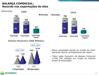 BALANÇA COMERCIAL:
 Recorde nas exportações de óleo
Mil barris/dia            1S09                                                           1S10
                                                         Petróleo    Derivados
                 708                                                             762
                                  524                                                       620
                 226                                                             204
                               131                                                          281
                                                184
                 482                                                             558                   142
                               393
                                                                                            339


          Exportação      Importação       Exportação                       Exportação   Importação   Exportação
                                             Líquida                                                    Líquida
        Volume Financeiro (US$ Milhões)

                                          US$ 1.466
                                                10.370
                   US$ 1.302            8.904                       o Menor exportação líquida em função da maior
                                                                      demanda interna, principalmente por diesel;
                          6.208
                  4.906                                             o Maior saldo financeiro da Balança Comercial
                                                                      (+US$ 164 milhões) em função de maiores
                                                                      preços de exportação.


                   1S09                   1S10
                 Importações            Exportações
                                                                                                                   10
 