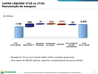 LUCRO LÍQUIDO 2T10 vs 1T10:
Manutenção de margens


(R$ Milhões)


                              686               71             (52)           (165)             29            8.295
               7.726




            1T10            Lucro           Resultado    Participação                  Lucro atribuível     2T10
                                      (1)                                 Impostos
        Lucro Líquido   Operacional         Financeiro    em Invest.                       aos não      Lucro Líquido
                                                                                        controladores




       o Elevação de 7% no Lucro Líquido reflete melhor resultado operacional;
       o Itens abaixo do EBITDA estáveis, seguindo o comportamento da taxa de câmbio.




                        *(1) Lucro operacional antes do resultado financeiro e da participação em investimentos         12
 