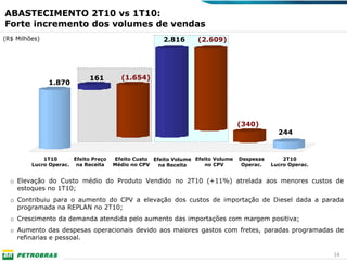 ABASTECIMENTO 2T10 vs 1T10:
Forte incremento dos volumes de vendas
(R$ Milhões)                                          2.816       (2.609)




                             161        (1.654)
               1.870




                                                                                 (340)
                                                                                              244


             1T10      Efeito Preço   Efeito Custo Efeito Volume Efeito Volume   Despesas       2T10
         Lucro Operac. na Receita     Médio no CPV   na Receita     no CPV        Operac.   Lucro Operac.


  o Elevação do Custo médio do Produto Vendido no 2T10 (+11%) atrelada aos menores custos de
    estoques no 1T10;
  o Contribuiu para o aumento do CPV a elevação dos custos de importação de Diesel dada a parada
    programada na REPLAN no 2T10;
  o Crescimento da demanda atendida pelo aumento das importações com margem positiva;
  o Aumento das despesas operacionais devido aos maiores gastos com fretes, paradas programadas de
    refinarias e pessoal.

                                                                                                            14
 