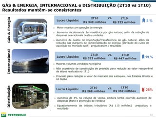 GÁS & ENERGIA, INTERNACIONAL e DISTRIBUIÇÃO (2T10 vs 1T10)
Resultados mantêm-se consistentes
  Gás & Energia

                                                                    2T10      VS.      1T10
                                           Lucro Líquido:                                                       8%
                                                               R$ 349 milhões     R$ 323 milhões

                                       o   Maior receita com geração de energia
                                       o    Aumento da demanda termoelétrica por gás natural, além da redução de
                                           despesas operacionais destas unidades
                                       o Aumento de custos de importação/transferência de gás natural, além da
                                         redução das margens de comercialização de energia (elevação do custo de
                                         aquisição no mercado spot) prejudicaram o resultado
  Internacional




                                                                    2T10      VS.      1T10
                                           Lucro Líquido:                                                      19 %
                                                               R$ 533 milhões     R$ 447 milhões

                                       o Maiores volumes vendidos na Nigéria
                                       o Não ocorrência de constituição de provisão para redução ao valor recuperável
                  FPSO Campo de Akpo     de ativos realizada no 1T10
                                       o Provisão para redução a valor de mercado dos estoques, nos Estados Unidos e
                                         no Japão
  Distribuição




                                                                    2T10          VS.        1T10
                                           Lucro Líquido:                                                      26%
                                                               R$ 268 milhões           R$ 362 milhões

                                       o Aumento de 4% no volume de venda, embora tenha ocorrido aumento de
                                         despesas (frete e promoção de vendas)
                                       o Equacionamento de débitos tributários (R$ 110 milhões)        prejudicou o
                                         resultado

                                                                                                                   15
 