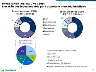 INVESTIMENTOS 1S10 vs 1S09:
Elevação dos investimentos para atender o mercado brasileiro
       Investimentos 1S10                                              Investimentos 1S09
          R$ 38,1 bilhões                                                R$ 32,5 bilhões
                                                                           0,2
                                                  E&P
       0,3     3,4                                                                     4,2
                                          15,7    Abastecimento
                                   5,6
             2,5    0,05                          Gas e Energia                  4,2
                                            1,1                                                14,8
             2,4                                  Internacional
                                                                                 2,7
                                            1,3   Distribuição
              3,8
                                           6,1    Outros                               6,4
                            13,8
                           10,1    24,7

                    Investimentos
                    Abastecimento




                      25%                 25%           Qualidade/Redução do teor de enxofre

                                                        Conversão

                                            12%         Novas Refinarias
                    18%
                                                        Ampliação de Frota
                                   19%
                                                        Aporte Braskem (R$2,5 bilhões)

                                                        Plangás, Manutenção, Infra-estrutura, SMS e outros
                    1%
                                                                                                             16
 