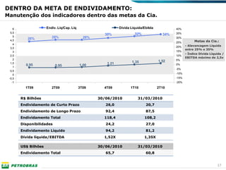 DENTRO DA META DE ENDIVIDAMENTO:
Manutenção dos indicadores dentro das metas da Cia.

    6                 Endiv. Líq/Cap. Liq                     Dívida Líquida/Ebitda           40%
  5,5                                                                                         35%
                                                      30%              32%              34%
    5                    28%                  28%                                             30%
  4,5
           26%
                                                                                              25%         Metas da Cia.:
    4
                                                                                              20%    - Alavancagem Líquida
  3,5
                                                                                                     entre 25% e 35%
    3                                                                                         15%
                                                                                                     - Índice Dívida Líquida /
  2,5                                                                                         10%
                                                                                                     EBITDA máximo de 2,5x
    2                                                                                         5%
                                                                     1,35             1,52
  1,5
          0,95                              1,00       1,21                                   0%
    1                      0,95
                                                                                              -5%
  0,5
    0                                                                                         -10%
 -0,5                                                                                         -15%
   -1                                                                                         -20%

          1T09           2T09               3T09      4T09           1T10             2T10


        R$ Bilhões                                  30/06/2010           31/03/2010
        Endividamento de Curto Prazo                   26,0                   20,7
        Endividamento de Longo Prazo                   92,4                   87,5
        Endividamento Total                           118,4                  108,2
        Disponibilidades                               24,2                   27,0
        Endividamento Líquido                          94,2                   81,2
        Dívida líquida/EBITDA                         1,52X                  1,35X

        US$ Bilhões                                 30/06/2010           31/03/2010
        Endividamento Total                            65,7                   60,8


                                                                                                                         17
 