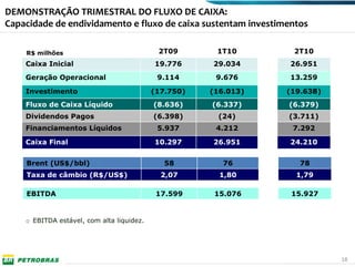 DEMONSTRAÇÃO TRIMESTRAL DO FLUXO DE CAIXA:
Capacidade de endividamento e fluxo de caixa sustentam investimentos

    R$ milhões                              2T09       1T10       2T10
    Caixa Inicial                          19.776     29.034     26.951
    Geração Operacional                     9.114      9.676     13.259

    Investimento                           (17.750)   (16.013)   (19.638)
    Fluxo de Caixa Líquido                 (8.636)    (6.337)    (6.379)
    Dividendos Pagos                       (6.398)     (24)      (3.711)
    Financiamentos Líquidos                 5.937      4.212      7.292

    Caixa Final                            10.297     26.951     24.210


    Brent (US$/bbl)                           58         76         78
    Taxa de câmbio (R$/US$)                  2,07       1,80       1,79

    EBITDA                                  17.599     15.076     15.927


    o EBITDA estável, com alta liquidez.




                                                                            18
 