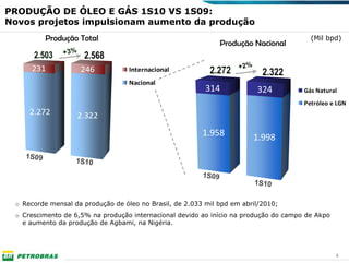 PRODUÇÃO DE ÓLEO E GÁS 1S10 VS 1S09:
Novos projetos impulsionam aumento da produção
           Produção Total                                                               (Mil bpd)
                                                                Produção Nacional
               +3 %
      2.503            2.568
     231              246                                           +2 %
                                   Internacional           2.272             2.322
                                   Nacional
                                                          314              324        Gás Natural
                                                                                      Petróleo e LGN
     2.272            2.322

                                                         1.958             1.998
    1S09
                   1S10
                                                         1S09
                                                                           1S10

 o Recorde mensal da produção de óleo no Brasil, de 2.033 mil bpd em abril/2010;
 o Crescimento de 6,5% na produção internacional devido ao início na produção do campo de Akpo
   e aumento da produção de Agbami, na Nigéria.




                                                                                                 4
 