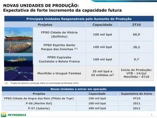 NOVAS UNIDADES DE PRODUÇÃO:
Expectativa de forte incremento da capacidade futura

                       Principais Unidades Responsáveis pelo Aumento de Produção
                                   Projetos                                           Capacidade            2T10

                                       FPSO Cidade de Vitória
                                                                                      100 mil bpd           60,9
                                            (Golfinho)


                                        FPSO Espírito Santo
                                                                                      100 mil bpd           28,2
                                       Parque das Conchas (1)

                                        FPSO Capixaba
                                                                                      100 mil bpd            9,7
                                    Cachalote e Baleia Franca


                                                                                      35 mil bpd e   Início de Produção:
                                   Mexilhão e Uruguá-Tambaú                                              UTB - 14/jul
                                                                                     25 milhões m3
                                                                                                       Mexilhão - 4T10

(1)   Projeto em parceria, a produção refere-se à participação da Petrobras (35%)


                                                 Novas Unidades a entrar em operação
                              Projetos                                              Capacidade       Expectativa de Início
FPSO Cidade de Angra dos Reis (Piloto de Tupi)                                      100 mil bpd              4T10
                      P-56 (Marlim Sul)                                             100 mil bpd             2011
                         P-57 (Jubarte)                                             180 mil bpd             2011

                                                                                                                         5
 