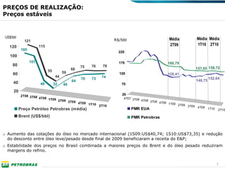 PREÇOS DE REALIZAÇÃO:
Preços estáveis


 US$/bbl                                                                                                    Média Média
             121                                                 R$/bbl                      Média
                        115                                                                  2T09           1T10 2T10
   120
            105
                                                                   220
    100
                  101                                              170                      160,79
     80                                           75   76   78
                                             68                                                            157,65 158,72
                              55        59
     60                                                            120                      128,41
                                   44                       74
                                                  70   73                                                           152,64
                                             64                                                            148,75
      40                48         32   49                          70

      20
            2T08 3T08                                               20
                      4T08 1T09                                      4T07 3T08
                                2T09 3T09                                      4T08 3T08
                                          4T09 1T10                                      4T09 1T09
                                                    2T10                                           2T09 3T09
                                                                         PMR EUA                             4T09 1T10
           Preço Petróleo Petrobras (média)                                                                              2T10

           Brent (US$/bbl)                                                PMR Petrobras



o Aumento das cotações do óleo no mercado internacional (1S09:US$40,74; 1S10:US$73,35) e redução
  do desconto entre óleo leve/pesado desde final de 2009 beneficiaram a receita do E&P;
o Estabilidade dos preços no Brasil combinada a maiores preços do Brent e do óleo pesado reduziram
  margens do refino.


                                                                                                                         7
 