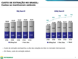 CUSTO DE EXTRAÇÃO NO BRASIL:
Custos se mantiveram estáveis


                      R$/barril                                        US$/barril

                                                                                        76,2      78,3
                                                                              74,6
                                                                    68,3
                          43,04    43,82        43,91
             41,62                                        58,8
   38,86                                                                     24,74   23,73     24,50
                                                                   22,86
                                                           19,50

             24,78        26,53    26,87        26,37
   21,28                                                                     15,23   14,33     14,71
                                                                   13,84
                                                          10,78



   17,58     16,84        16,51    16,95        17,54      8,72     9,02     9,51     9,40     9,79



   2T09     3T09          4T09    1T10     2T10           2T09     3T09      4T09     1T10     2T10

           Lifting Cost            Part. Gov.                 Lifting Cost     Part. Gov.      Brent


o Custo de extração acompanhou a alta das cotações do óleo no mercado internacional;

o Em Reais, custo de extração estável.



                                                                                                         8
 