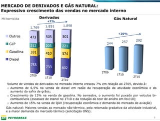 MERCADO DE DERIVADOS E GÁS NATURAL:
Expressivo crescimento das vendas no mercado interno
Mil barris/dia           Derivados                                         Gás Natural
                              +7%
                             1.851      1.898
                   1.769
                                                                             +20%
      Outros       473       505        501
                                                                               257       292
      GLP                                                            244
                   212       203        221
      Gasolina     331       410        374
      Diesel
                   753
                             733       802
                                                                  2T09
                  2T09                                                      1T10
                            1T10                                                       2T10
                                       2T10
    Volume de vendas de derivados no mercado interno cresceu 7% em relação ao 2T09, devido à:
    o Aumento de 6,5% na venda de diesel em razão da recuperação da atividade econômica e do
      aumento da safra de grãos;
    o Crescimento de 13% na venda de gasolina. No semestre, o aumento foi puxado por veículos bi-
      combustíveis (escassez de etanol no 1T10 e da redução do teor de anidro em fev/10);
    o Aumento de 15% na venda de QAV (recuperação econômica e demanda do mercado de aviação)
   Gás natural: Maiores vendas ao mercado não-térmico, pela retomada gradativa da atividade industrial,
   e a maior demanda do mercado térmico (solicitação ONS).

                                                                                                    9
 
