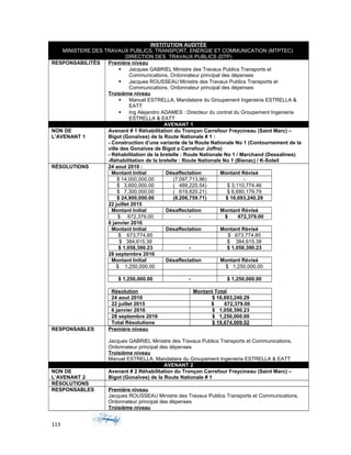 INSTITUTION AUDITÉE
MINISTERE DES TRAVAUX PUBLICS, TRANSPORT, ENERGIE ET COMMUNICATION (MTPTEC)
DIRECTION DES TRAVAUX PUBLICS (DTP)
RESPONSABILITÉS Première niveau
 Jacques GABRIEL Ministre des Travaux Publics Transports et
Communications, Ordonnateur principal des dépenses
 Jacques ROUSSEAU Ministre des Travaux Publics Transports et
Communications, Ordonnateur principal des dépenses
Troisième niveau
 Manuel ESTRELLA, Mandataire du Groupement Ingenieria ESTRELLA &
EATT
 Ing Alejandro ADAMES : Directeur du contrat du Groupement Ingenieria
ESTRELLA & EATT
AVENANT 1
NON DE
L’AVENANT 1
Avenant # 1 Réhabilitation du Tronçon Carrefour Freycineau (Saint Marc) –
Bigot (Gonaïves) de la Route Nationale # 1 :
- Construction d’une variante de la Route Nationale No 1 (Contournement de la
ville des Gonaïves de Bigot a Carrefour Joffre)
- Réhabilitation de la bretelle : Route Nationale No 1 / Marchand (Dessalines)
-Réhabilitation de la bretelle : Route Nationale No 1 (Bienac) / K-Soleil
RÉSOLUTIONS 24 aout 2010 :
Montant Initial Désaffectation Montant Révisé
$ 14,000,000.00 (7.097,713.96) -
$ 3,600,000.00 ( 489,225.54) $ 3,110,774.46
$ 7,300,000.00 ( 619,820.21) $ 6,680,179.79
$ 24,900,000.00 (8,206,759.71) $ 16,693,240.29
22 juillet 2015
Montant Initial Désaffectation Montant Révisé
$ 672,379.00 - $ 672,379.00
6 janvier 2016
Montant Initial Désaffectation Montant Révisé
$ 673,774.85 $ 673,774.85
$ 384,615.38 $ 384,615.38
$ 1,058,390.23 - $ 1,058,390.23
28 septembre 2016
Montant Initial Désaffectation Montant Révisé
$ 1,250,000.00 $ 1,250,000.00
$ 1,250,000.00 - $ 1,250,000.00
Résolution Montant Total
24 aout 2010 $ 16,693,240.29
22 juillet 2015 $ 672,379.00
6 janvier 2016 $ 1,058,390.23
28 septembre 2016 $ 1,250,000.00
Total Résolutions $ 19,674,009.52
RESPONSABLES Première niveau
Jacques GABRIEL Ministre des Travaux Publics Transports et Communications,
Ordonnateur principal des dépenses
Troisième niveau
Manuel ESTRELLA, Mandataire du Groupement Ingenieria ESTRELLA & EATT
AVENANT 2
NON DE
L’AVENANT 2
Avenant # 2 Réhabilitation du Tronçon Carrefour Freycineau (Saint Marc) –
Bigot (Gonaïves) de la Route Nationale # 1
RÉSOLUTIONS
RESPONSABLES Première niveau
Jacques ROUSSEAU Ministre des Travaux Publics Transports et Communications,
Ordonnateur principal des dépenses
Troisième niveau
113
 