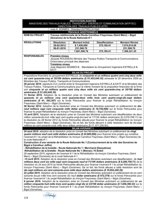 INSTITUTION AUDITÉE
MINISTERE DES TRAVAUX PUBLICS, TRANSPORT, ENERGIE ET COMMUNICATION (MTPTEC)
DIRECTION DES TRAVAUX PUBLICS (DTP)
Jose A. ADAMES : Directeur ESTRELLA Haïti
TRAVAUX ADDITIONNELS
NOM DU PROJET Travaux additionnels de la Route Carrefour Freycineau (Saint Marc) – Bigot
(Gonaïves) de la Route Nationale # 1
RÉSOLUTIONS Résolution Montant Initial Désaffectation Montant Révisé
28-02-2012 $ 7,450,000 375,185.41 7,074,814.59
06-01-2016 231,506.76 - 231,506.76
7,681,506.76 375,185.41 7,306,321.35
RESPONSABLES Première niveau
Jacques ROUSSEAU Ministre des Travaux Publics Transports et Communications,
Ordonnateur principal des dépenses
Troisième niveau
Jose Alejandro ADAMES B. : Mandataire du Groupement Ingenieria ESTRELLA &
EATT
BILAN DU PROJET
Propositions financière du groupement ESTRELLA, de cinquante et un millions quatre cent cinq deux mille
six cent quarante-cinq et 35/100 dollars américains ($ 51,452,645.35) adressée le 29 décembre 2009 au
Ministère des Travaux Publics, Transports et Communications
28 janvier 2010, signature d’un contrat entre le Groupement Ingeneria ESTRELLA & EATT et le Ministère des
Travaux Publics, Transports et Communications pour le même montant de la proposition financière de la firme
soit cinquante et un millions quatre cent cinq deux mille six cent quarante-cinq et 35/100 dollars
américains ($ 51,452,645.35)
11 février 2010, Adoption de la résolution prise en Conseil des Ministres autorisant un prélèvement de
quarante et un millions cinq cent quarante-deux mille trois cent quatre-vingt-dix-sept dollars
américains ($ 41, 542,397) sur le fonds Petrocaribe pour financer le projet Réhabilitation du tronçon
Freycineau (Saint Marc) – Bigot (Gonaïves).
28 février 2012, Adoption de la résolution prise en Conseil des Ministres autorisant un prélèvement de dix-
neuf millions sept cent cinquante mille dollar américains ($ 19,750,000) sur le fonds Petrocaribe pour
financer le projet Réhabilitation du tronçon Freycineau (Saint Marc) – Bigot (Gonaïves).
15 avril 2015, Adoption de la résolution prise en Conseil des Ministres autorisant une désaffectation de deux
million soixante-dix-huit mille sept cent quatre-vingt-dix-neuf et 17/100 dollars américains ($ 2,078,799.17) de
la résolution du 28 février 2012 du fonds Petrocaribe alloués pour financer le projet Réhabilitation du tronçon
Freycineau (Saint Marc) – Bigot (Gonaïves). De ce fait, les fonds allouent à cette résolution sont de dix-sept
millions six cent soixante-onze mille deux dollars américains ($ 17, 671,200.83).
BILAN AVENANT 1
24 aout 2010, adoption de la résolution prise en conseil des Ministres autorisant un prélèvement de vingt
quatre millions neuf cent mille dollars américains ($ 24,900,000) pour financer trois projets qui constitue
l’avenant # 1 du projet de la Réhabilitation du tronçon Carrefour Feycineau (Saint Marc) – Bigot (Gonaïves) de
la route Nationale # 1 :
Construction d’une variante de la Route Nationale No 1 (Contournement de la ville des Gonaïves de
Bigot a Carrefour Joffre)
- Réhabilitation de la bretelle : Route Nationale No 1 / Marchand (Dessalines)
-Réhabilitation de la bretelle : Route Nationale No 1 (Bienac) / K-Soleil
28 septembre 2010, signature de l’avenant # 1 de la Réhabilitation du tronçon Carrefour Feycineau (Saint
Marc) – Bigot (Gonaïves) de la route Nationale # 1
-15 avril 2015, Adoption de la résolution prise en Conseil des Ministres autorisant une désaffectation de huit
millions deux cent six mille sept cent cinquante neuf et 71/100 dollars américains ($ 8,206,759.71) de la
résolution du 24 aout 2010 du fonds Petrocaribe alloués pour financer l’avenant # 1 du projet Réhabilitation du
tronçon Freycineau (Saint Marc) – Bigot (Gonaïves). De ce fait, les fonds alloues a cette résolution sont de
dix-sept millions six cent soixante-onze mille deux dollars américains ($ 16,693,240.29).
22 juillet 2015, Adoption de la résolution prise en Conseil des Ministres autorisant un prélèvement de six cent
soixante douze mille trois cent soixante dix neuf dollar américains ($ 672,379) sur le fonds Petrocaribe pour
financer l’avenant # 1 du projet Réhabilitation du tronçon Freycineau (Saint Marc) – Bigot (Gonaïves).
6 janvier 2016, Adoption de la résolution prise en Conseil des Ministres autorisant un prélèvement de un
million cinquante huit mille trois cent quatre vingt dix et 23/100 dollar américains ($ 1,058,390.23) sur le
fonds Petrocaribe pour financer l’avenant # 1 du projet Réhabilitation du tronçon Freycineau (Saint Marc) –
Bigot (Gonaïves).
114
 