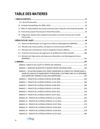 TABLE DES MATIERES
1 MISE EN CONTEXTE.....................................................................................................................................17
1.4. Accord Petrocaribe..........................................................................................................22
I.6. Contexte Sociopolitique de 2008 à 2016...........................................................................30
I.7. Rôles et responsabilités des parties prenantes dans l’exécution des fonds Petrocaribe...33
I.8. Portrait des projets financés par le fonds Petrocaribe.......................................................35
I.9. Irrégularités relevées dans la gestion des projets et contrats financés par le fonds
Petrocaribe.......................................................................................................................38
2 RÉSULTATS DE L’AUDIT..............................................................................................................................40
2.1. Bureau de Monétisation du Programme d'Aide au Développement (BMPAD).................40
2.2. Ministère des travaux publics, transports et communication (MTPTC)............................51
2.3. Ministère de la Planification et de la Coopération Externe (MPCE)................................136
2.4. Unité de la Construction de Logements et de Bâtiments Publics (UCLBP)......................189
2.5. Ministère de l'Agriculture, des Ressources Naturelles et du Développement Rural
(MARNDR).......................................................................................................................191
2. ANNEXES ....................................................................................................................................................237
ANNEXE 1 OBJECTIF DE L’AUDIT ET PORTÉE DES TRAVAUX..................................................237
ANNEXE 2 : MONTANT BUDGÉTISÉ ET BUDGET RÉVISÉ PAR RÉSOLUTION ..........................242
ANNEXE 3 : SITUATION GLOBALE DES FONDS TRANSFÉRÉS AU COMPTE DU TRÉSOR DANS LE
CADRE DES PROJETS À FINANCEMENT PETROCARIBE, D'OCTOBRE 2007 AU 31 DÉCEMBRE
2016 (MONTANT EXPRIMÉ EN DOLLARS AMÉRICAINS) .................................................243
ANNEXE 4 – PROJETS DE LA RÉSOLUTION DU 20-09-2008....................................................244
ANNEXE 5 – PROJETS DE LA RÉSOLUTION DU 11-02-2010....................................................246
ANNEXE 6 – PROJETS DE LA RÉSOLUTION DU 24-08-2010....................................................248
ANNEXE 7 – PROJETS DE LA RÉSOLUTION DU 12-05-2011....................................................250
ANNEXE 8 – PROJETS DE LA RÉSOLUTION DU 28-02-2012....................................................253
ANNEXE 9 – PROJETS DE LA RÉSOLUTION DU 18-07-2012....................................................257
ANNEXE 10 – PROJETS DE LA RÉSOLUTION DU 21-12-2012..................................................261
ANNEXE 11 – PROJETS DE LA RÉSOLUTION DU 11-12-2013..................................................269
ANNEXE 12 – PROJETS DE LA RÉSOLUTION DU 23-07-2014..................................................274
ANNEXE 13 – PROJETS DE LA RÉSOLUTION DU 10-09-2014..................................................277
ANNEXE 14 – PROJETS DE LA RÉSOLUTION DU 15-04-2015..................................................278
ANNEXE 15 – PROJETS DE LA RÉSOLUTION DU 22-07-2015..................................................285
15
 