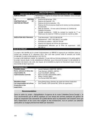 INSTITUTION AUDITÉE
MINISTERE DE LA PLANIFICATION ET DE LA COOPERATION EXTERNE (MPCE)
NOM DU PROJET Réhabilitation d’urgence du tronçon de route Colladere- Cerca Carvajal
(13 Km +2 Km)
LA GESTION
CONTRACTUELLE ET
GESTION DE PROJET
 Avance de démarrage : 25%.
 Retenue de Garantie : 5%.
 Retenue de bonne exécution : 5%.
 Retenue de 2% à la source (impôt sur le revenu) sur les acomptes
provisionnels.
 Délai de Garantie : 10 mois suite à l’émission du Certificat de
réception provisoire;
 Pénalité quotidienne : 1/3000 du montant du marché du 1er
au
30ieme jour de retard et 1/1000 du montant du marché au-delà
.
EXÉCUTION DES TRAVAUX  Total décomptes : USD 25 098 953,96
 Dépassement : USD 1 500 268,23, non justifié
 Acompte non prélevé : USD 501,979.08
 Absence de rapports de la firme de supervision
 Décaissements effectués par la firme de supervision : USD
992 508,12
BILAN DU PROJET
Le projet a été identifié par le conseil d’administration du BMPAD et approuvé par résolution prise en
conseil des ministres le 21 décembre 2012. Son coût total (contrat initial et avenant) est d’USD
23 598 685,73 (USD 20 894 909,00+2 703 776,73).
Le projet a été totalement réalisé. Sa réalisation n’a pas obéi aux bonnes pratiques et à la saine gestion
de projet. Aucune étude n’a été préalablement effectuée, aucun document de projet n’a été présenté et
l’évaluation des besoins, des coûts, des risques, de la rentabilité du projet et du financement requis n’est pas
documentée de façon rigoureuse.
RESPONSABILITÉS
Première niveau
Noms, prénoms et titres des
responsables de
l'administration Centrale
 Laurent Salvador LAMOTHE, (MPCE)
 Yves Germain JOSEPH, (MPCE)
 Aviol FLEURANT, (MPCE)
 Marie Carmelle JEAN MARIE (MEF)
 Wilson LALEAU (MEF)
 Yve Romain BASTIEN (MEF)
Deuxième niveau
Les responsables de la firme
d’exécution et de
supervision
 Dong Zheng Dong, Directeur de projet de la firme d’exécution
 Gino Charles, CSA Central INC. (firme de supervision)
Recommandation
Dans le cadre du projet « Réhabilitation d’urgence de la route Colladère-Cerca-Cavajal », la
Cour recommande que le MPCE applique en tout temps les bonnes pratiques de gestion de
projet en respectant des standards de qualité élevés dans la préparation des dossiers ainsi que
dans l’élaboration et les suivis des budgets et des échéanciers, tout en portant une attention
particulière au budget prévisionnel établi par résolution.
158
 