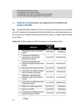 - les raisons de l’arrêt des travaux ;
- les traitements des soldes restants ;
- la récupération de l’avance et l’application des pénalités ;
- le devenir des retenues (garantie de bonne exécution).
2.4. Unité de la Construction de Logements et de Bâtiments
Publics (UCLBP)
365 De septembre 2008 à septembre 2016, les six (6) gouvernements qui se sont succédés
ont voté 14 résolutions dans lesquelles l’UCLBP est identifié comme entité responsable pour la
mise en œuvre de 12 Projets financés par les fonds Petro Caribe. Le tableau ci-après fait l’état
de ces Projets.
Tableau 29 : Projets audités du UCLBP financés par les fonds Petro Caribe
PROJETS
Numéros
des
résolutions $US
1
Réhabilitation Rex (financement
partiel)
18-07-2012 Désaffecté
2
Construction Ministère du
Commerce et de l'Industrie
(financement partiel)
18-07-2012 10 000 000,00
3
Construction Ministère des
Affaires Étrangères (financement
partiel)
18-07-2012 10 000 000,00
4 Rénovation Gymnasium Vincent 18-07-2012 500 000,00
5
Intervention en matière d'habitat
dans le quartier de Jalousie
18-07-2012 2 000 000,00
6
Réalisation des Études des
bâtiments publics (financement
partiel)
18-07-2012 4 000 000,00
7
Construction de Bâtiments et de
Logements publics
11-12-2013 15 082 245,84
8 Bâtiments Publics/Logements 23-07-2014 Désaffecté
9 Appui à L’UCLBP 10-09-2014 Désaffecté
10
Construction de bâtiments et de
logements publics-UCLBP
15-04-2015 12 000 000,00
189
 