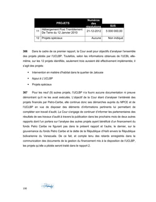 PROJETS
Numéros
des
résolutions $US
11
Hébergement Post Tremblement
De Terre du 12 Janvier 2010
21-12-2012 5 000 000,00
12 Projets spéciaux Aucune Non indiqué
366 Dans le cadre de ce premier rapport, la Cour avait pour objectifs d’analyser l’ensemble
des projets pilotés par l’UCLBP. Toutefois, selon les informations obtenues de l’UCBL elle-
même, sur les 12 projets identifiés, seulement trois auraient été effectivement implémentés; il
s’agit des projets:
 Intervention en matière d'habitat dans le quartier de Jalousie
 Appui à L’UCLBP
 Projets spéciaux
367 Pour les neuf (9) autres projets, l’UCLBP n’a fourni aucune documentation ni preuve
démontrant qu’il ne les avait exécutés. L’objectif de la Cour étant d’analyser l’entièreté des
projets financés par Petro-Caribe, elle continue donc ses démarches auprès du MPCE et de
l’UCLBP en vue de disposer des éléments d’informations pertinents lui permettant de
compléter son travail d’audit. La Cour s’engage de continuer d’informer les parlementaires des
résultats de ses travaux d’audit à travers la publication dans les prochains mois de deux autres
rapports dont l’un portera sur l’analyse des autres projets ayant bénéficié d’un financement du
fonds Petro Caribe ne figurant pas dans le présent rapport et l’autre, le dernier, sur la
gouvernance du fonds Petro Caribe et la dette de la République d’Haïti envers la République
bolivarienne du Venezuela. De ce fait, et compte tenu des retards enregistrés dans la
communication des documents de la gestion du financement mis à la disposition de l’UCLBP,
les projets qu’elle a pilotés seront traité dans le rapport 2.
190
 