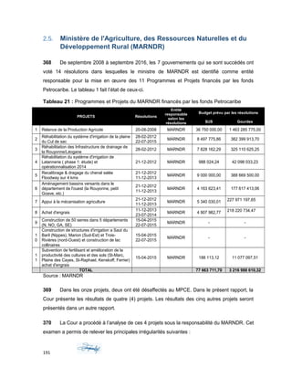 2.5. Ministère de l'Agriculture, des Ressources Naturelles et du
Développement Rural (MARNDR)
368 De septembre 2008 à septembre 2016, les 7 gouvernements qui se sont succédés ont
voté 14 résolutions dans lesquelles le ministre de MARNDR est identifié comme entité
responsable pour la mise en œuvre des 11 Programmes et Projets financés par les fonds
Petrocaribe. Le tableau 1 fait l’état de ceux-ci.
Tableau 21 : Programmes et Projets du MARNDR financés par les fonds Petrocaribe
PROJETS Résolutions
Entité
responsable
selon les
résolutions
Budget prévu par les résolutions
$US Gourdes
1 Relance de la Production Agricole 20-08-2008 MARNDR 36 750 000,00 1 463 285 775,00
2
Réhabilitation du système d'irrigation de la plaine
du Cul de sac
28-02-2012
22-07-2015
MARNDR 8 497 775,86 382 399 913,70
3
Réhabilitation des Infrastructure de drainage de
la Rouyonne/Léogane
28-02-2012 MARNDR 7 828 162,29 325 110 625,25
4
Réhabilitation du système d'irrigation de
Latannerie ( phase 1: étude) et
opérationnalisation 2014
21-12-2012 MARNDR 988 024,24 42 098 033,23
5
Recalibrage & dragage du chenal salée
Floodway sur 4 kms
21-12-2012
11-12-2013
MARNDR 9 000 000,00 388 669 500,00
6
Aménagement bassins versants dans le
département de l'ouest (la Rouyonne, petit
Goave, etc.)
21-12-2012
11-12-2013
MARNDR 4 163 623,41 177 617 413,06
7 Appui à la mécanisation agriculture
21-12-2012
11-12-2013
MARNDR 5 340 030,01 227 971 197,65
8 Achat d'engrais
11-12-2013
23-07-2014
MARNDR 4 907 982,77 218 220 734,47
9
Construction de 50 serres dans 5 départements
(N, NO, GA, SE)
15-04-2015
22-07-2015
MARNDR - -
1
0
Construction de structures d'irrigation a Saut du
Baril (Nippes), Marion (Sud-Est) et Trois-
Rivières (nord-Ouest) et construction de lac
collinaires
15-04-2015
22-07-2015
MARNDR - -
1
1
Subvention de fertilisant et amélioration de la
productivité des cultures et des sols (St-Marc,
Plaine des Cayes, St-Raphael, Kenskoff, Ferrier)
achat d'engrais
15-04-2015 MARNDR 188 113,12 11 077 097,51
TOTAL 77 663 711,70 3 216 988 610,32
Source : MARNDR
369 Dans les onze projets, deux ont été désaffectés au MPCE. Dans le présent rapport, la
Cour présente les résultats de quatre (4) projets. Les résultats des cinq autres projets seront
présentés dans un autre rapport.
370 La Cour a procédé à l’analyse de ces 4 projets sous la responsabilité du MARNDR. Cet
examen a permis de relever les principales irrégularités suivantes :
191
 