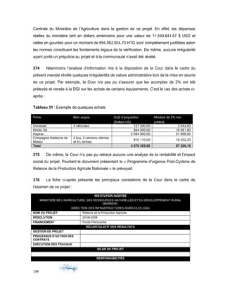 Centrale du Ministère de l’Agriculture dans la gestion de ce projet. En effet, les dépenses
réelles du ministère tant en dollars américains pour une valeur de 11,549,841.67 $ USD et
celles en gourdes pour un montant de 894,562,924,70 HTG sont complètement justifiées selon
les normes constituant les fondements légaux de la vérification. De même, aucune irrégularité
ayant porté un préjudice au projet et à la communauté n’avait été révélé.
374 Néanmoins l’analyse d’information mis à la disposition de la Cour dans le cadre du
présent mandat révèle quelques irrégularités de nature administrative lors de la mise en œuvre
de ce projet. Par exemple, la Cour n’a pas pu s’assurer que les acomptes de 2% ont été
prélevés et versés à la DGI sur les achats de certains équipements. C’est le cas des achats ci-
après :
Tableau 31 : Exemple de quelques achats
Firme Bien acquis Coût d’acquisition
(Dollars US)
Montant de 2% non
prélevé
Universal 4 véhicules 127 200,00 2 544,00
Hinoto SA 844 095,00 16 881,90
Haytrac 2 594 900,00 51 898,00
Compagnie Haitienne de
Moteur
4 bus, 2 camions citernes
et 8 L tonnes
810 110,00 16 202,20
Total 4 376 305,00 87 526,10
375 De même, la Cour n’a pas pu retracé aucune une analyse de la rentabilité et l’impact
social du projet, Pourtant le document présentant le « Programme d'urgence Post-Cyclone de
Relance de la Production Agricole Nationale » le prévoyait.
376 La fiche ci-après présente les principaux constations de la Cour dans le cadre de
l’examen de ce projet :
INSTITUTION AUDITEE
MINISTERE DE L'AGRICULTURE, DES RESSOURCES NATURELLES ET DU DEVELOPPEMENT RURAL
(MARNDR)
DIRECTION DES INFRASTRUCTURES AGRICOLES (DIA)
NOM DU PROJET Relance de la Production Agricole
RÉSOLUTION 20-08-2008
FINANCEMENT Fonds Petrocaribe
RÉCAPITULATIF DES RÉSULTATS
GESTION DE PROJET
PROCESSUS D’OCTROI DES
CONTRATS
EXÉCUTION DES TRAVAUX
BILAN DU PROJET
RESPONSABILITÉS
194
 