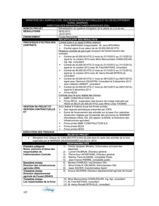 MINISTERE DE L'AGRICULTURE, DES RESSOURCES NATURELLES ET DU DEVELOPPEMENT
RURAL (MARNDR)
DIRECTION DES INFRASTRUCTURES AGRICOLES (DIA)
NOM DU PROJET Réhabilitation du système d'irrigation de la plaine du Cul de sac
RÉSOLUTIONS 28-02-2012 :
22-07-2015 :
FINANCEMENT Fonds Petrocaribe
RÉCAPITULATIF DES RÉSULTATS
PROCESSUS D’OCTROI DES
CONTRATS
Contrat suite à un appel d'offres restreint
 Firme ANAPAAAH (responsable : M. Jerry MOURRA)
 Contrat signé d’une valeur de de 30,000,000.00 HTG
Plusieurs contrats de gré à gré (soupçon de fractionnement des
contrats)
 Contrat de 40,000.00 HTG (3 mois du 01/10/2012 au 31/12/2012)
signé le 1e octobre 2012 avec Mme Manoucheka CHARLESCAR,
ing. Agr, consultant
 Contrat de 20,000.00 HTG (3 mois du 01/10/2012 au 31/12/2012),
signé le 1e octobre 2012 avec M, Fred MATHIAS, consultant
 Contrat de 90,000.00 HTG (3 mois du 01/10/2012 au 31/12/2012),
signé le 1e octobre 2012 avec M. Henry Ronald MYRVILLE,
consultant
 Contrat de 45,000.00 HTG (1 mois du 09/12/2013 au 09/01/2014),
signé avec Clermont CELESTIN, Consultant le 9 décembre 2013
avec Célestin LEMENT, consultant
 Contrat de 45,000.00 HTG (1 mois du 09/12/2013 au 09/01/2014),
signé le 9 décembre 2013
 Firme HEDS
Contrats pour le suivi réalisé des travaux
 ABBF CONSTRUCTION S.A
 Firme SECA : supervision des travaux de curage exécutés par
HEDS et SECA (20,500,00 HTG) avec Mme Linda THOMAS
GESTION DE PROJET ET
GESTION CONTRACTUELLE
ET
Suivi réalisé à l'interne et par les firmes privées
 Des rapports périodiques présentés par l'OPS
 Suivis de l'avancement des activités sur la base d'un calendrier
d'exécution réalisés par l'ensemble des structures du MARNDR
(Secrétaires d'État, DG, DG adjoint, la DDAA, la Directions des
infrastructures agricoles)
 Firme privée ABBF CONSTRUCTION S.A
 Firme privée SECA
 Firme privée HEDS
EXÉCUTION DES TRAVAUX
BILAN DU PROJET
• Réception d'un chèque de 5,000,000 HTG à titre de prêt dans le cadre des activités de la foire
organisée par le MARNDR (M-A/DG/DIA/B(T-n3) 04-13 :0014
RESPONSABILITÉS
Première catégorie
Noms, prénoms et titres des
responsables de
l'administration Centrale
1) Tomas Jacques, Ministre, Ordonnateur principal des
dépenses
2) Lyonel VALBRUN, Directeur général
3) Pierre-Guy LAFONTAINE, Directeur général
4) Martine Tanis EUGENE, comptable Public
5) Jean Francis PIERRE, comptable public
Deuxième niveau
Direction des infrastructures
agricoles (DIA)
6) Montes CHARLES, Ing Directeur DIA
7) Mme Emilie R. DELINOIS, Administrateur DIA
8) Isaac XAVIER, Coordonnateur Ajoint
Troisième niveau
Direction départemental
agricole de l'ouest (DDAO)
9) Arnoux SEVERIN, Directeur départemental agricole de l'ouest
Troisième niveau
Les responsables de la firme
10) Mme Manoucheka CHARLESCAR, ing. Agr, consultant
11) M, Fred MATHIAS, consultant
12) M. Henry Ronald MYRVILLE, consultant
197
 