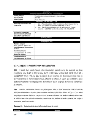 (MARNDR)
DIRECTION DES INFRASTRUCTURES AGRICOLES (DIA)
NOM DU PROJET Réhabilitation des Infrastructure de drainage de la Rouyonne/Léogane
RÉSOLUTIONS 28-02-2012
FINANCEMENT Fonds Petrocaribe
RÉCAPITULATIF DES RÉSULTATS
PROCESSUS D’OCTROI DES
CONTRATS
 Lot 1: Approches dalot s/RN2 avec drains : Contrat accordé à la
firme AAA (valeur du contrat = 23,884,885.79 HTG)
 Lot 2: Rectification/dérivation du lit de la Rouyonne : Contrat
accordé à la SOTECH (valeur du contrat : 38, 958,250.13)
GESTION DE PROJET ET
GESTION CONTRACTUELLE

EXÉCUTION DES TRAVAUX
BILAN DU PROJET
RESPONSABILITÉS
Première catégorie
Noms, prénoms et titres des
responsables de l'administration
Centrale
Deuxième catégorie
Les responsables du Service
Semencier National
Troisième catégorie
Les responsables de la firme
2.5.4. Appui à la mécanisation de l’agriculture
393 Il s’agit d’un projet d’appui à la mécanisation agricole qui a été autorisé par deux
résolutions, celui du 21-12-2012 et celui du 11-12-2013 pour un total de $ 5 340 030,01 US ;
soit 227 971 197,65 HTG. La Cour a procédé à son l’analyse afin de s’assurer si sa mise en
œuvre s’est faite de manière économique, efficiente et efficace. Il appert que MARNDR a posé
certaine irrégularité n’ayant pas permis de mettre en œuvre ce projet de manière économique
et efficiente.
394 D’abord, l’estimation de cout du projet prévu dans la fiche technique (214,250,000.00
HTG) est inférieure au montant prévu dans les résolution (227,971,197.65 HTG). La Cour a été
surpris par une telle décision, car pour qu’un projet soit financé par les Fonds Petrocaribe c’est
le ministre sectoriel qui doit évaluer les besoins de son secteur et fait le choix de son projet à
soumettre pour financement.
Tableau 23 : Budget estimé dans la fiche technique du projet
Structure Montant
200
 