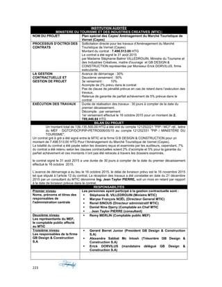 INSTITUTION AUDITÉE
MINISTERE DU TOURISME ET DES INDUSTRIES CREATIVES (MTIC))
NOM DU PROJET Plan spécial des Cayes/ Aménagement du Marché Touristique de
Vernet (Cayes)
PROCESSUS D’OCTROI DES
CONTRATS
Sollicitation directe pour les travaux d’Aménagement du Marché
Touristique de Vernet (Cayes).
Montant du contrat : 7.498.513.00 HTG
Le contrat a été signé le 31 août 2015
par Madame Stéphanie Balmir VILLEDROUIN, Ministre du Tourisme et
des Industries Créatives, maitre d'ouvrage et GB DESIGN &
CONSTRUCTION représentée par Monsieur Erick DORVILUS, firme
exécutante.
LA GESTION
CONTRACTUELLE ET
GESTION DE PROJET
Avance de démarrage : 30%
Deuxième versement : 50%
3e versement : 10%
Acompte de 2% prévu dans le contrat
Pas de clause de pénalité prévue en cas de retard dans l’exécution des
travaux,
Retenue de garantie de parfait achèvement de 5% prévue dans le
contrat
EXÉCUTION DES TRAVAUX Durée de réalisation des travaux : 30 jours à compter de la date du
premier décaissement.
Décompte : par versement
1er versement effectué le 16 octobre 2015 pour un montant de 2,
789,446.84 HTG
BILAN DU PROJET
Un montant total de 139,135,500.00 HTG a été viré du compte 121252221 "PIP / MCI" réf., lettre
du MEF : DGTCP/DCP/PIP-PETRO006/05/15 au compte 121252331 "PIP / MINISTÈRE DU
TOURISME".
Un contrat gré à gré a été signé entre le MTIC et la firme G B DESIGN & CONSTRUCTION pour un
montant de 7.498.513.00 HTG Pour l’Aménagement du Marché Touristique de Vernet (Cayes).
La totalité du contrat a été payée selon les dossiers reçus et examinés par les auditeurs, cependant, 7%
du contrat a été retenu selon les clauses contractuelles soient 2% d’acompte et 5% pour la garantie du
parfait achèvement et ces montants n’ont pas été retracés à travers les dossiers examinés.
le contrat signé le 31 août 2015 a une durée de 30 jours à compter de la date du premier décaissement
effectué le 16 octobre 2015.
L’avance de démarrage a eu lieu le 16 octobre 2015, le délai de livraison prévu est le 16 novembre 2015
tel que stipulé à l’article 12 du contrat. La réception des travaux a été constatée en date du 21 décembre
2015 par un consultant du MTIC dénommé Ing. Jean Taylor PIERRE, soit un mois en retard par rapport
à la date de livraison prévue dans le contrat.
RESPONSABILITÉS
Premier niveau
Noms, prénoms et titres des
responsables de
l'administration centrale
Les personnes ayant participé à la gestion contractuelle sont :
 Stéphanie B. VILLEDROUIN (Ministre MTIC)
 Maryse François NOËL (Directeur General MTIC)
 Renel SINOUS (Directeur administratif MTIC)
 Daniel Nine Djerry (Comptable en Chef MTIC
 . Jean Taylor PIERRE (consultant)
Deuxième niveau
Les représentants du MEF,
le comptable public affecté
au MTIC
 Remy MERLIN (Comptable public MEF)
Troisième niveau
Les responsables de la firme
GB Design & Construction
S.A
 Gerard Berret Junior (President GB Design & Construction
S.A)
 Alexandra Sabbat Mc Intosh (Trésorière GB Design &
Construction S.A)
 Erick DORVILUS (mandataire délégué GB Design &
Construction S.A)
223
 