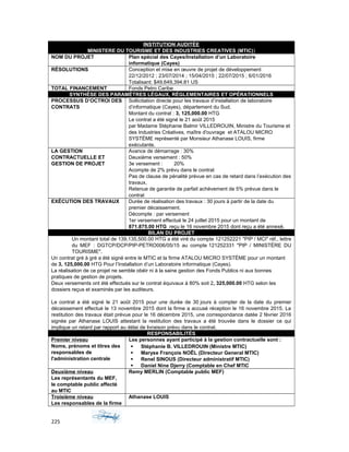 INSTITUTION AUDITÉE
MINISTERE DU TOURISME ET DES INDUSTRIES CREATIVES (MTIC))
NOM DU PROJET Plan spécial des Cayes/Installation d’un Laboratoire
informatique (Cayes)
RÉSOLUTIONS Conception et mise en œuvre de projet de développement
22/12/2012 ; 23/07/2014 ; 15/04/2015 ; 22/07/2015 ; 6/01/2016
Totalisant: $49,649,394.81 US
TOTAL FINANCEMENT Fonds Petro Caribe
SYNTHÈSE DES PARAMÈTRES LÉGAUX, RÉGLEMENTAIRES ET OPÉRATIONNELS
PROCESSUS D’OCTROI DES
CONTRATS
Sollicitation directe pour les travaux d’installation de laboratoire
d’informatique (Cayes), département du Sud.
Montant du contrat : 3, 125,000.00 HTG
Le contrat a été signé le 21 août 2015
par Madame Stéphanie Balmir VILLEDROUIN, Ministre du Tourisme et
des Industries Créatives, maître d'ouvrage et ATALOU MICRO
SYSTÈME représenté par Monsieur Athanase LOUIS, firme
exécutante.
LA GESTION
CONTRACTUELLE ET
GESTION DE PROJET
Avance de démarrage : 30%
Deuxième versement : 50%
3e versement : 20%
Acompte de 2% prévu dans le contrat
Pas de clause de pénalité prévue en cas de retard dans l’exécution des
travaux,
Retenue de garantie de parfait achèvement de 5% prévue dans le
contrat
EXÉCUTION DES TRAVAUX Durée de réalisation des travaux : 30 jours à partir de la date du
premier décaissement.
Décompte : par versement
1er versement effectué le 24 juillet 2015 pour un montant de
871.875.00 HTG reçu le 16 novembre 2015 dont reçu a été annexé.
BILAN DU PROJET
Un montant total de 139,135,500.00 HTG a été viré du compte 121252221 "PIP / MCI" réf., lettre
du MEF : DGTCP/DCP/PIP-PETRO006/05/15 au compte 121252331 "PIP / MINISTÈRE DU
TOURISME".
Un contrat gré à gré a été signé entre le MTIC et la firme ATALOU MICRO SYSTÈME pour un montant
de 3, 125,000.00 HTG Pour l’Installation d’un Laboratoire informatique (Cayes).
La réalisation de ce projet ne semble obéir ni à la saine gestion des Fonds Publics ni aux bonnes
pratiques de gestion de projets.
Deux versements ont été effectués sur le contrat équivaux à 80% soit 2, 325,000.00 HTG selon les
dossiers reçus et examinés par les auditeurs.
Le contrat a été signé le 21 août 2015 pour une durée de 30 jours à compter de la date du premier
décaissement effectué le 13 novembre 2015 dont la firme a accusé réception le 16 novembre 2015. La
restitution des travaux était prévue pour le 16 décembre 2015, une correspondance datée 2 février 2016
signée par Athanase LOUIS attestant la restitution des travaux a été trouvée dans le dossier ce qui
implique un retard par rapport au délai de livraison prévu dans le contrat.
RESPONSABILITÉS
Premier niveau
Noms, prénoms et titres des
responsables de
l'administration centrale
Les personnes ayant participé à la gestion contractuelle sont :
 Stéphanie B. VILLEDROUIN (Ministre MTIC)
 Maryse François NOËL (Directeur General MTIC)
 Renel SINOUS (Directeur administratif MTIC)
 Daniel Nine Djerry (Comptable en Chef MTIC
Deuxième niveau
Les représentants du MEF,
le comptable public affecté
au MTIC
Remy MERLIN (Comptable public MEF)
Troisième niveau
Les responsables de la firme
Athanase LOUIS
225
 