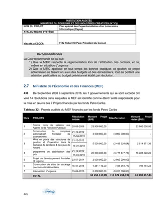 INSTITUTION AUDITÉE
MINISTERE DU TOURISME ET DES INDUSTRIES CREATIVES (MTIC))
NOM DU PROJET Plan spécial des Cayes/Installation d’un Laboratoire
informatique (Cayes)
ATALOU MICRO SYSTÈME
Visa de la CSCCA Fritz Robert St Paul, Président du Conseil
Recommandations
La Cour recommande ce qui suit:
1) Que le MTIC respecte la réglementation lors de l’attribution des contrats, et ce,
même en situation d’urgence
2) Que le MTIC applique en tout temps les bonnes pratiques de gestion de projet
notamment en faisant un suivi des budgets et des échéanciers, tout en portant une
attention particulière au budget prévisionnel établi par résolution.
2.7 Ministère de l’Économie et des Finances (MEF)
436 De Septembre 2008 à septembre 2016, les 7 gouvernements qui se sont succédé ont
voté 14 résolutions dans lesquelles le MEF est identifié comme étant l’entité responsable pour
la mise en œuvre des 7 Projets financés par les fonds Petro Caribe.
Tableau 32 : Projets audités du MEF financés par les fonds Petro Caribe
Nbre PROJETS
Résolution
initiale
Montant Projet
($US)
Désaffectation
Montant Projet
révisé ($US)
1
14ème mois de salaires aux
Agents de la Fonction Publique
20-08-2008 23 800 000,00 23 800 000,00
2
Construction du complexe
administratif frontalier de
ouanaminthe
21-12-2012
3 000 000,00 (3 000 000,00) -
15-04-2015
3
Mise en place des structures de
gestion et d'opération dans le
domaine de la loterie & des jeux de
hasard
21-12-2012
5 000 000,00 (2 485 328,64) 2 514 671,36
15-04-2015
4
programme de stabilisation des
prix
21-12-2012
20 000 000,00 (3 771 477,78) 16 228 522,22
15-04-2015
5
Projet de développement frontalier
(3 régions)
23-07-2014 2 000 000,00 (2 000 000,00)
6
Construction de silos de stockage
pour sécurité alimentaire
15-04-2015 1 261 119,00 (465 954,77) 795 164,23
7 Intervention d'urgence 15-04-2015 6 200 000,00 (6 200 000,00)
TOTAL 61 261 119,00 (17 922 761,19) 43 338 357,81
226
 