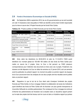 2.9 Fonds d’Assistance Économique et Sociale (FAES)
443 De Septembre 2008 à septembre 2016, les six (6) gouvernements qui se sont succédé
ont voté 14 résolutions dans lesquelles le FAES est identifié comme étant l’entité responsable
pour la mise en œuvre des 3 Projets financés par les fonds Petro Caribe.
Tableau 33 : Projets audités du FAES financés par les fonds Petro Caribe
PROJETS
Résolution
initiale
INSTITUTION
Montant
Projet ($US)
Désaffectatio
n
Montant Projet
révisé ($US)
Programme de lutte contre la
pauvreté
11-12-2013 FAES 28 500 000,00 28 500 000,00
Sous-programme de lutte contre
la pauvreté et l'exclusion sociale
28-02-2012 FAES 30 000 000,00 (1 073 619,83) 28 926 380,17
Soutien de la sécurité Alimentaire
pour les familles défavorisées
FAES/MPCE 10 000 000,00 10 000 000,00
Projet Pilote de Sécurité Sociale 3 000 000,00 3 000 000,00
Programme « TI MANMAN
CHERI »
15 000 000,00 15 000 000,00
Projet « KORE ETIDYAN » 15 072 800,00 15 072 800,00
TOTAL 101 572 800 (1 073 619,83) 100 499 180,17
444 Ainsi, selon les résolutions du 28-02-2012 et celui du 11-12-2013, FAES aurait
bénéficié d’un montant global de 100 499 180 dollars US des fonds de Petro Caribe pour
mettre en œuvre les 2 projets. Ainsi, la Cour a fait parvenir au FAES plusieurs
correspondances pour l’obtention des documents en liens avec ces 2 projets. Finalement, les
dossiers ont été déposés à la Cour en début de semaine du 21 janvier 2019, soit une semaine
avant la publication du présent rapport. Au moment de publier ce premier rapport, les équipes
de la Cour poursuivent donc les analyses de ces deux projets dont les résultats seront publiés
dans un prochain rapport.
445 Rappelons ici que le but de la Cour étant celui d’analyser l’entièreté des projets
financés par Petro-Caribe, la Cour s’engage d’obtenir la collaboration de toutes les Institutions
ayant bénéficié des fonds de Petro Caribe afin de favoriser une plus grande transparence et
d’accroître l’efficacité du contrôle parlementaire. Par conséquent la Cour s’engage de continuer
d’informer les parlementaires de l’évolution de la situation dans un deuxième rapport portant
sur le reste des projets dont les travaux sont en cours et dans un troisième rapport qui portera
229
 