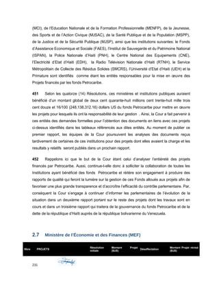 (MCI), de l’Education Nationale et de la Formation Professionnelle (MENFP), de la Jeunesse,
des Sports et de l’Action Civique (MJSAC), de la Santé Publique et de la Population (MSPP),
de la Justice et de la Sécurité Publique (MJSP), ainsi que les institutions suivantes: le Fonds
d’Assistance Economique et Sociale (FAES), l’Institut de Sauvegarde et du Patrimoine National
(ISPAN), la Police Nationale d’Haiti (PNH), le Centre National des Equipements (CNE),
l’Electricité d’Etat d’Haiti (EDH), la Radio Télévision Nationale d’Haiti (RTNH), le Service
Métropolitain de Collecte des Résidus Solides (SMCRS), l’Université d’Etat d’Haiti (UEH) et la
Primature sont identifiés comme étant les entités responsables pour la mise en œuvre des
Projets financés par les fonds Petrocaribe.
451 Selon les quatorze (14) Résolutions, ces ministères et institutions publiques auraient
bénéficié d’un montant global de deux cent quarante-huit millions cent trente-huit mille trois
cent douze et 16/100 (248,138,312.16) dollars US du fonds Petrocaribe pour mettre en œuvre
les projets pour lesquels ils ont la responsabilité de leur gestion . Ainsi, la Cour a fait parvenir à
ces entités des demandes formelles pour l’obtention des documents en liens avec ces projets
ci-dessus identifiés dans les tableaux référencés aux dites entités. Au moment de publier ce
premier rapport, les équipes de la Cour poursuivent les analyses des documents reçus
tardivement de certaines de ces institutions pour des projets dont elles avaient la charge et les
resultats y relatifs seront publiés dans un prochain rapport.
452 Rappelons ici que le but de la Cour étant celui d’analyser l’entièreté des projets
financés par Petrocaribe. Aussi, continue-t-elle donc à solliciter la collaboration de toutes les
Institutions ayant bénéficié des fonds Petrocaribe et réitère son engagement à produire des
rapports de qualité qui feront la lumière sur la gestion de ces Fonds alloués aux projets afin de
favoriser une plus grande transparence et d’accroître l’efficacité du contrôle parlementaire. Par,
conséquent la Cour s’engage à continuer d’informer les parlementaires de l’évolution de la
situation dans un deuxième rapport portant sur le reste des projets dont les travaux sont en
cours et dans un troisième rapport qui traitera de la gouvernance du fonds Petrocaribe et de la
dette de la république d’Haïti auprès de la république bolivarienne du Venezuela.
2.7 Ministère de l’Économie et des Finances (MEF)
Nbre PROJETS
Résolution
initiale
Montant Projet
($US)
Désaffectation
Montant Projet révisé
($US)
231
 