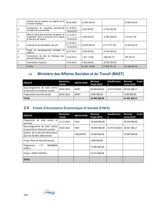 1
14ème mois de salaires aux Agents de la
Fonction Publique
20-08-2008 23 800 000,00 23 800 000,00
2
Construction du complexe administratif
frontalier de ouanaminthe
21-12-2012
3 000 000,00 (3 000 000,00) -
15-04-2015
3
Mise en place des structures de gestion et
d'opération dans le domaine de la loterie
& des jeux de hasard
21-12-2012
5 000 000,00 (2 485 328,64) 2 514 671,36
15-04-2015
4 programme de stabilisation des prix
21-12-2012
20 000 000,00 (3 771 477,78) 16 228 522,22
15-04-2015
5
Projet de développement frontalier (3
régions)
23-07-2014 2 000 000,00 (2 000 000,00)
6
Construction de silos de stockage pour
sécurité alimentaire
15-04-2015 1 261 119,00 (465 954,77) 795 164,23
7 Intervention d'urgence 15-04-2015 6 200 000,00 (6 200 000,00)
TOTAL 61 261 119.00 17 922 761.19 43,338,357.81
2.8 Ministère des Affaires Sociales et du Travail (MAST)
PROJETS
Résolution
initiale
INSTITUTION
Montant
Projet ($US)
Désaffectatio
n
Montant Projet
révisé ($US)
Sous-programme de lutte contre
la pauvreté et l'exclusion sociale
28-02-2012 MAST 30 000 000,00 (1 073 619,83) 28 926 380,17
Projet pilote sécurité sociale 28-02-2012 MAST 3 000 000,00 3 000 000,00
TOTAL 33 000 000,00 31 926 380,17
2.9 Fonds d’Assistance Économique et Sociale (FAES)
PROJETS
Résolution
initiale
INSTITUTION
Montant
Projet ($US)
Désaffectatio
n
Montant Projet
révisé ($US)
Programme de lutte contre la
pauvreté
11-12-2013 FAES 28 500 000,00 28 500 000,00
Sous-programme de lutte contre
la pauvreté et l'exclusion sociale
28-02-2012 FAES 30 000 000,00 (1 073 619,83) 28 926 380,17
Soutien de la sécurité Alimentaire
pour les familles défavorisées
FAES/MPCE 10 000 000,00 10 000 000,00
Projet Pilote de Sécurité Sociale 3 000 000,00
Programme « TI MANMAN
CHERI »
15 000 000,00
Projet « KORE ETIDYAN » 15 072 800,00
TOTAL
232
 