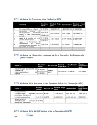 2.11 Ministère du Commerce et de l’industrie (MCI)
PROJETS
Résolution
initiale
Montant Projet
($US)
Désaffectation
Montant Projet
révisé ($US)
1 Par industriel Morne à Cabrit 28-02-2012 10 000 000,00 (2 000 000,00) 8 000 000,00
2
Rénovation urbaine et
Développement résidentiel
Morne à Cabri (financement
partiel)
18-07-2012
27 000 000,00 (290 337,68) 26 709 662,32
15-04-2015
3
Appui à la création et à la
gestion des entreprises
21-12-2012
5 000 000,00 (2 179 357,73) 2 820 642,27
15-04-2015
4
Appui à la formalisation et
capitalisation de 20000
microentreprises recensées sur
l'ensemble du territoire
23-07-2014 3 500 000,00 (57 377,05) 3 442 622,95
2.12 Ministère de l’éducation Nationale et de la Formation Professionnelle
(MENFP/SEFP)
PROJETS
Résolution
initiale
INSTITUTION
Montant
Projet ($US)
Désaffectatio
n
Montant
Projet révisé
($US)
CONSTRUCION DU CENTRE DE
FORMATION
PROFESSIONNELLE DE
PIGNON
21-12-2012
MENFP/
SEFP
1 000 000,00 (77 740,37) 922 259,63
15-04-2015
2.13 Ministère de la Jeunesse et des Sports et de l’Action Civique (MJSAC)
PROJETS
Résolutio
n initiale
INSTITUTION
Montant Projet
($US)
Désaffectation
Montant
Projet révisé
($US)
Sous-programme
d'Infrastructures sportives
(sports pour changement)
28-02-2012 MJSAC 6 200 000,00 (304 550,72) 5 895 449,28
Infrastructures sportives 23-07-2014 MJSAC 2 000 000,00 (1 403 402,00) 596 598,00
Sous-programme
d'Infrastructures sportives
(sports pour changement)
28-02-2012
2.14 Ministère de la Santé Publique et de la Population (MSPP)
234
 