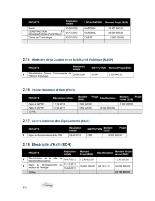 PROJETS
Résolution
initiale
LOCALISATION Montant Projet ($US)
Santé 20-08-2008 NATIONAL 24 375 000,00
CONSTRUCTION ET
REHABILITATION D'HOPITAUX
21-12-2012 NATIONAL 20 000 000,00
Centre de Traumalogie 23-07-2014 OUEST 5 000 000,00
2.15 Ministère de la Justice et de la Sécurité Publique (MJSP)
PROJETS
Résolution
initiale
INSTITUTION Montant Projet ($US)
1
Réhabilitation Prisons, Commissariat de
Police et Tribunaux
20-08-2008 MJSP 2 000 000,00
2.16 Police Nationale d’Haïti (PNH)
PROJETS Résolution initiale
Montant Projet
($US)
Désaffectation
Montant Projet
révisé ($US)
Appui à la PNH 11-12-2013 1 500 000,00 - 1 500 000,00
Appui à la PNH 10-09-2014 4 000 000,00 (4 000 000,00) -
TOTAL
2.17 Centre National des Équipements (CNE)
PROJETS
Résolution
initiale
INSTITUTION
Montant Projet
($US)
1 Appui au fonctionnement du CNE 28-02-2012 CNE 8 000 000,00
2.18 Électricité d’Haïti (EDH)
PROJETS
Résolution
initiale
Montant
Projet ($US)
Désaffectation
Montant Projet
révisé ($US)
1
Électrification de la ville de
Marchand Dessalines
18-07-2012 1 230 000,00 1 230 000,00
2
Appui au développement du
secteur de l'énergie
21-12-2012
35 000 000,00 (64 101,11) 34 935 898,89
15-04-2015
TOTAL 36 165 898,89
235
 