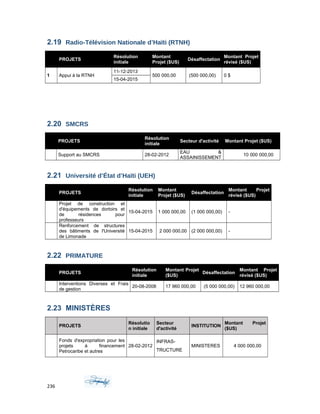 2.19 Radio-Télévision Nationale d’Haïti (RTNH)
PROJETS
Résolution
initiale
Montant
Projet ($US)
Désaffectation
Montant Projet
révisé ($US)
1 Appui à la RTNH
11-12-2013
500 000,00 (500 000,00) 0 $
15-04-2015
2.20 SMCRS
PROJETS
Résolution
initiale
Secteur d'activité Montant Projet ($US)
Support au SMCRS 28-02-2012
EAU &
ASSAINISSEMENT
10 000 000,00
2.21 Université d’État d’Haïti (UEH)
PROJETS
Résolution
initiale
Montant
Projet ($US)
Désaffectation
Montant Projet
révisé ($US)
Projet de construction et
d'équipements de dortoirs et
de résidences pour
professeurs
15-04-2015 1 000 000,00 (1 000 000,00) -
Renforcement de structures
des bâtiments de l'Université
de Limonade
15-04-2015 2 000 000,00 (2 000 000,00) -
2.22 PRIMATURE
PROJETS
Résolution
initiale
Montant Projet
($US)
Désaffectation
Montant Projet
révisé ($US)
Interventions Diverses et Frais
de gestion
20-08-2008 17 960 000,00 (5 000 000,00) 12 960 000,00
2.23 MINISTÈRES
PROJETS
Résolutio
n initiale
Secteur
d'activité
INSTITUTION
Montant Projet
($US)
Fonds d'expropriation pour les
projets à financement
Petrocaribe et autres
28-02-2012
INFRAS-
TRUCTURE
MINISTERES 4 000 000,00
236
 