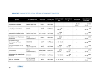 ANNEXE 4 – PROJETS DE LA RÉSOLUTION DU 20-09-2008
PROJETS SECTEUR D'ACTIVITÉ INSTITUTION LOCALISATION
MONTANT PROJET
($US)
DÉSAFFECTATIO
N
AFFECTATION
MONTANT PROJET
RÉVISÉ ($US)
Acquisition d'Équipements INFRASTRUCTURE MTPTC NATIONAL
- -
80 000
000,00
80 000
000,00
Autres Appuis Humanitaires SOCIAL MICT NATIONAL
550
000,00 - -
550
000,00
Rétablissement Réseau Routier INFRASTRUCTURE MTPTC/CNE NATIONAL
2 000
000,00 - -
2 000
000,00
Réhabilitation des Infrastructures
Hydrauliques
EAU &
ASSAINISSEMENT
MTPTC NATIONAL
2 000
000,00 - -
2 000
000,00
Réhabilitation Prisons,
Commissariat de Police et
Tribunaux
SECURITE MJSP NATIONAL 2 000 000,00
- -
2 000
000,00
Approvisionnement en Eau &
Nourriture
EAU &
ASSAINISSEMENT
MICT NATIONAL
2 250
000,00
(1 000
000,00) -
1 250
000,00
Assainissement
EAU &
ASSAINISSEMENT
MTPTC/CNE NATIONAL
3 750
000,00
(1 000
000,00) -
2 750
000,00
Réhabilitation des Infrastructures
Electriques
ENERGIE MTPTC/EDH NATIONAL 7 000 000,00
(200
000,00) -
6 800
000,00
Appui aux Communes
COLLECTIVITES
TERRITORIALES
MICT NATIONAL 17 750 000,00
- -
17 750
000,00
244
 