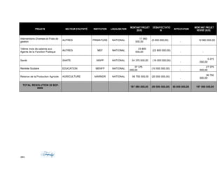 PROJETS SECTEUR D'ACTIVITÉ INSTITUTION LOCALISATION
MONTANT PROJET
($US)
DÉSAFFECTATIO
N
AFFECTATION
MONTANT PROJET
RÉVISÉ ($US)
Interventions Diverses et Frais de
gestion
AUTRES PRIMATURE NATIONAL
17 960
000,00
(5 000 000,00)
-
12 960 000,00
14ème mois de salaires aux
Agents de la Fonction Publique
AUTRES MEF NATIONAL
23 800
000,00
(23 800 000,00)
- -
Santé SANTE MSPP NATIONAL 24 375 000,00 (19 000 000,00)
-
5 375
000,00
Rentrée Scolaire EDUCATION MENFP NATIONAL
37 375
000,00
(10 000 000,00)
-
27 375
000,00
Relance de la Production Agricole AGRICULTURE MARNDR NATIONAL 56 750 000,00 (20 000 000,00)
-
36 750
000,00
TOTAL RESOLUTION 20 SEP-
2008
197 560 000,00 (80 000 000,00) 80 000 000,00 197 560 000,00
245
 