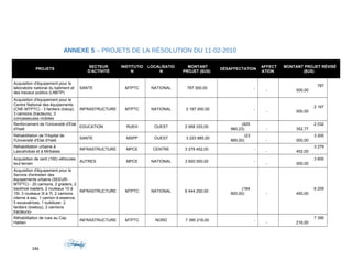 ANNEXE 5 – PROJETS DE LA RÉSOLUTION DU 11-02-2010
PROJETS
SECTEUR
D'ACTIVITÉ
INSTITUTIO
N
LOCALISATIO
N
MONTANT
PROJET ($US)
DÉSAFFECTATION
AFFECT
ATION
MONTANT PROJET RÉVISÉ
($US)
Acquisition d'équipement pour le
laboratoire national du batiment et
des travaux publics (LNBTP)
SANTE MTPTC NATIONAL 787 000,00 -
-
787
000,00
Acquisition d'équipement pour le
Centre National des équipements
(CNE-MTPTC) - 3 fardiers (loboy),
3 camions (tracteurs), 3
concasseuses mobiles
INFRASTRUCTURE MTPTC NATIONAL 2 167 000,00 -
-
2 167
000,00
Renforcement de l'Université d'Etat
d'Haiti
EDUCATION RUEH OUEST 2 958 333,00
(925
980,23) -
2 032
352,77
Réhabilitation de l'Hopital de
l'Université d'Etat d'Haiti
SANTE MSPP OUEST 3 223 885,00
(23
885,00) -
3 200
000,00
Réhabilitation urbaine à
Lascahobas et à Mirbalais
INFRASTRUCTURE MPCE CENTRE 3 279 452,00 -
-
3 279
452,00
Acquisition de cent (100) véhicules
tout terrain
AUTRES MPCE NATIONAL 3 600 000,00 -
-
3 600
000,00
Acquisition d'équipement pour le
Service d'entretien des
équipements urbains (SEEUR-
MTPTC) - 20 camions, 2 graders, 2
backhoe loaders, 2 rouleaux 10 à
15t, 3 rouleaux 3t à 7t, 2 camions
citerne à eau, 1 camion à essence,
5 excavatrices, 1 bulldozer, 2
fardiers (lowboy), 2 camions
tracteurs)-
INFRASTRUCTURE MTPTC NATIONAL 6 444 250,00
(184
800,00) -
6 259
450,00
Réhabilitation de rues au Cap
Haitien
INFRASTRUCTURE MTPTC NORD 7 390 216,00 -
-
7 390
216,00
246
 
