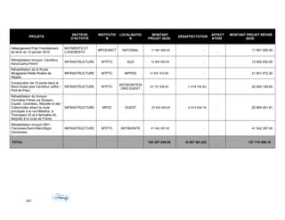 PROJETS
SECTEUR
D'ACTIVITÉ
INSTITUTIO
N
LOCALISATIO
N
MONTANT
PROJET ($US)
DÉSAFFECTATION
AFFECT
ATION
MONTANT PROJET RÉVISÉ
($US)
Hébergement Post Tremblement
de terre du 12 janvier 2010
BATIMENTS ET
LOGEMENTS
MPCE/MICT NATIONAL 11 561 905,00 -
-
11 561 905,00
Réhabilitation tronçon: Carrefour
Kanz/Camp-Perrin
INFRASTRUCTURE MTPTC SUD 12 900 000,00 -
-
12 900 000,00
Réhabilitation de la Route
Miragoane-Petite Rivière de
Nippes
INFRASTRUCTURE MTPTC NIPPES 21 831 472,00 -
-
21 831 472,00
Construction de 15 ponts dans le
Nord-Ouest (axe Carrefour Joffre /
Port-de-Paix)
INFRASTRUCTURE MTPTC
ARTIBONITE/N
ORD-OUEST
22 101 938,00 (1 618 748,40)
-
20 483 189,60
Réhabilitation du tronçon
Fermathe-Frères via Soisson,
Duplan, Girardeau, Meyotte et des
Collectivités reliant la route
principale à la rue Métellus, à
Thomassin 25 et à fermathe 45,
Meyotte à la route de Frères
INFRASTRUCTURE MPCE OUEST 23 500 000,00 (2 814 538,19)
-
20 685 461,81
Réhabilitation tronçon RN1:
Frecyneau/Saint-Marc/Bigot
(Gonaïves)
INFRASTRUCTURE MTPTC ARTIBONITE 41 542 397,00 -
-
41 542 397,00
TOTAL 163 287 848,00 (5 567 951,82)
-
157 719 896,18
247
 