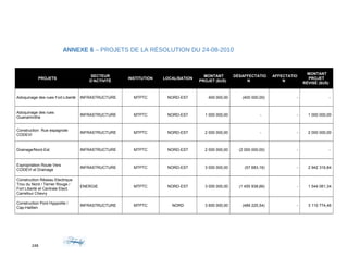 ANNEXE 6 – PROJETS DE LA RÉSOLUTION DU 24-08-2010
PROJETS
SECTEUR
D'ACTIVITÉ
INSTITUTION LOCALISATION
MONTANT
PROJET ($US)
DÉSAFFECTATIO
N
AFFECTATIO
N
MONTANT
PROJET
RÉVISÉ ($US)
Adoquinage des rues Fort-Liberté INFRASTRUCTURE MTPTC NORD-EST 400 000,00 (400 000,00) - -
Adoquinage des rues
Ouanaminthe
INFRASTRUCTURE MTPTC NORD-EST 1 000 000,00 - - 1 000 000,00
Construction Rue espagnole
CODEVI
INFRASTRUCTURE MTPTC NORD-EST 2 000 000,00 - - 2 000 000,00
Drainage/Nord-Est INFRASTRUCTURE MTPTC NORD-EST 2 000 000,00 (2 000 000,00) - -
Expropriation Route Vers
CODEVI et Drainage
INFRASTRUCTURE MTPTC NORD-EST 3 000 000,00 (57 683,16) - 2 942 316,84
Construction Réseau Electrique
Trou du Nord / Terrier Rouge /
Fort Liberté et Centrale Elect.
Carrefour Chevry
ENERGIE MTPTC NORD-EST 3 000 000,00 (1 455 938,66) - 1 544 061,34
Construction Pont Hyppolite /
Cap-Haïtien
INFRASTRUCTURE MTPTC NORD 3 600 000,00 (489 225,54) - 3 110 774,46
248
 