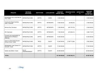 PROJETS
SECTEUR
D'ACTIVITÉ
INSTITUTION LOCALISATION
MONTANT
PROJET ($US)
DÉSAFFECTATIO
N
AFFECTATIO
N
MONTANT
PROJET
RÉVISÉ ($US)
Réhabilitation de la route Baie de
l'Acul / Milot
INFRASTRUCTURE MTPTC NORD 5 000 000,00 - - 5 000 000,00
Construction Bigot-Carrefour
Joffre / Gonaïves
INFRASTRUCTURE MTPTC ARTIBONITE 6 500 000,00 (30 950,00) - 6 469 050,00
Biennac-Rue Clerveaux INFRASTRUCTURE MTPTC ARTIBONITE 7 200 000,00 (651 570,78) - 6 548 429,22
RN1 Marchand INFRASTRUCTURE MTPTC ARTIBONITE 7 300 000,00 (619 820,21) - 6 680 179,79
Provision pour expropriation et
déplacement de Réseaux /
Artibonite
INFRASTRUCTURE MTPTC ARTIBONITE 10 000 000,00 - - 10 000 000,00
Hasco-La Saline Base Navale /
Port-au-Prince / Ouest
INFRASTRUCTURE MPCE OUEST 14 000 000,00 (7 097 713,96) - 6 902 286,04
Réhabilitation route Laboule 12 /
Kenscoff / Ouest
INFRASTRUCTURE MTPTC OUEST 17 400 000,00 - - 17 400 000,00
Gestion des Débris / Ouest
EAU &
ASSAINISSEMENT
MTPTC OUEST 25 000 000,00 - - 25 000 000,00
TOTAL 107 400 000,00 (12 802 902,31) - 94 597 097,69
249
 