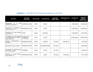 ANNEXE 7 – PROJETS DE LA RÉSOLUTION DU 12-05-2011
PROJETS
SECTEUR
D'ACTIVITÉ
INSTITUTION LOCALISATION
MONTANT
PROJET ($US)
DÉSAFFECTATIO
N
AFFECTATIO
N
MONTANT
PROJET
RÉVISÉ ($US)
Réhabilitation de la Villa
d'Accueil (voir note no.1)
INFRASTRUCTURE MPCE OUEST - - 2 500 000,00 2 500 000,00
Construction du Ministère de
l'Intérieur (note no. 1)
INFRASTRUCTURE MPCE OUEST - - 15 000 000,00 15 000 000,00
Construction de parcs sportifs
(voir note no.1)
SPORT MJSAC NATIONAL - - 4 500 000,00 4 500 000,00
Construction de 1,500 maisons
et d'Infrastructures à Morne à
Cabri (note no. 2)
BATIMENTS ET
LOGEMENTS
MPCE OUEST - - 22 000 000,00 22 000 000,00
Travaux Complémentaire à
Mirebalais
INFRASTRUCTURE MPCE CENTRE 1 000 000,00 (487 499,75) 512 500,25
Expropriation Cayes / Jérémie INFRASTRUCTURE MTPTC SUD/GRAND'ANSE 1 500 000,00 - - 1 500 000,00
Construction du Marché Public
de la Ville de Jacmel
ECONOMIE MPCE OUEST 1 700 000,00 - 1 700 000,00
Entretien du Tronçon Pétion-
Ville / Laboule 12
INFRASTRUCTURE MTPTC OUEST 1 930 800,00 (143 024,92) - 1 787 775,08
250
 