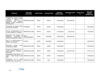 PROJETS
SECTEUR
D'ACTIVITÉ
INSTITUTION LOCALISATION
MONTANT
PROJET ($US)
DÉSAFFECTATIO
N
AFFECTATIO
N
MONTANT
PROJET
RÉVISÉ ($US)
Réhabilitation Tronçon Fermathe
- Frères Via Soison, Duplan,
Girardeau, Meyotte et
collectrices Rue Métellus,
Meyotte - Frères, Thomassin 25
et Fermathe 45
INFRASTRUCTURE MPCE OUEST 2 000 000,00 (2 000 000,00) -
Construction du Marché Public
de la Ville de l'Arcahaie
ECONOMIE MPCE OUEST 2 000 000,00 - 2 000 000,00
Travaux Complémentaire sur le
Tronçon Laboule 12 / Kenscoff
INFRASTRUCTURE MTPTC OUEST 2 100 000,00 (162 150,63) - 1 937 849,37
Supervision des Travaux de
Démolition / Enlèvement et
Gestion de Décombres / Débris
EAU &
ASSAINISSEMENT
MPCE NATIONAL 2 800 000,00 (2 800 000,00) - -
Appui à la Restructuration du
Système de Passeport
AUTRES MPCE NATIONAL 3 000 000,00 - - 3 000 000,00
Rénovation Urbaine Limbé
(Financement Partiel)
INFRASTRUCTURE MPCE NORD 3 500 000,00 - - 3 500 000,00
Travaux de Construction sur la
Route Carrefour Puilboreau /
Marmelade
INFRASTRUCTURE MTPTC NORD 5 769 083,00 (2 033 371,56) - 3 735 711,44
Réhabilitation Route Hasco / La
Saline / Base Navale Amiral
Killik
INFRASTRUCTURE MPCE OUEST 7 000 000,00 - - 7 000 000,00
Construction de la Route
Carrefour Kans / Camp Perrin
INFRASTRUCTURE MTPTC SUD 7 500 000,00 - - 7 500 000,00
251
 