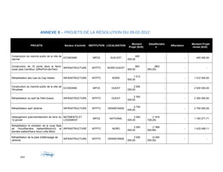 ANNEXE 8 – PROJETS DE LA RÉSOLUTION DU 28-02-2012
PROJETS Secteur d'activité INSTITUTION LOCALISATION
Montant
Projet ($US)
Désaffectatio
n
Affectation
Montant Projet
révisé ($US)
Construction du marché public de la ville de
Jacmel
ECONOMIE MPCE SUD-EST
400
000,00
- - 400 000,00
Construction de 15 ponts dans le Nord-
ouest (axe Carrefour Joffre/Port-de-Paix)
INFRASTRUCTURE MTPTC NORD-OUEST
863
500,00
(863
500,00)
- -
Réhabilitation des rues du Cap Haitien INFRASTRUCTURE MTPTC NORD
1 012
500,00
- - 1 012 500,00
Construction du marché public de la ville de
l'Arcahaie
ECONOMIE MPCE OUEST
2 000
000,00
- - 2 000 000,00
Réhabilitation du warf de Petit-Goave INFRASTRUCTURE MTPTC OUEST
2 300
000,00
- - 2 300 000,00
Réhabilitation warf Jérémie INFRASTRUCTURE MTPTC GRAND'ANSE
2 700
000,00
- - 2 700 000,00
Hebergement post-tremblement de terre du
12 janvier
BATIMENTS ET
LOGEMENT
MPCE NATIONAL
3 000
000,00
(1 816
728,29)
- 1 183 271,71
Rehabilitation et entretien de la route Baie
de l'Acul/Barrière battant/Milot(rn3) et
barrière battant/Sans Souci (ville Milot)
INFRASTRUCTURE MTPTC NORD
3 000
000,00
(1 566
500,89)
- 1 433 499,11
Réhabilitation de la piste d'attérissage de
Jérémie
INFRASTRUCTURE MTPTC GRAND'ANSE
3 000
000,00
(3 000
000,00)
- -
253
 