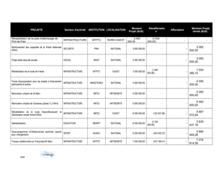 PROJETS Secteur d'activité INSTITUTION LOCALISATION
Montant
Projet ($US)
Désaffectatio
n
Affectation
Montant Projet
révisé ($US)
Réhabilitation de la piste d'attérissage de
Port-de-Paix
INFRASTRUCTURE MTPTC NORD-OUEST
3 000
000,00
(3 000
000,00)
- -
Renforcement des capacités de la Police Nationale
(PNH)
SECURITE PNH NATIONAL 3 000 000,00 - -
3 000
000,00
Projet pilote sécurité sociale SOCIAL MAST NATIONAL 3 000 000,00 - -
3 000
000,00
Réhabilitation de la route de Frères INFRASTRUCTURE MTPTC OUEST 3 500 000,00
(1 945
633,90)
-
1 554
366,10
Fonds d'expropriation pour les projets à financement
petrocaribe et autres
INFRASTRUCTURE MINISTERES NATIONAL 4 000 000,00 - -
4 000
000,00
Renovation urbaine de St Marc INFRASTRUCTURE MPCE ARTIBONITE 5 000 000,00 - -
5 000
000,00
Rénovation urbaine de Gonaives (phase 1) (14km) INFRASTRUCTURE MPCE ARTIBONITE 5 000 000,00 - -
5 000
000,00
Réhabilitation de la route Hasco/Boulevard la
Saline/base navale Amiral Killick
INFRASTRUCTURE MPCE OUEST 6 000 000,00 (132 427,06) -
5 867
572,94
Alphabetisation EDUCATION MENFP NATIONAL 6 000 000,00
(2 164
562,82)
-
3 835
437,18
Sous-programme d'Infrastructures sportives (sports
pour changement)
SPORT MJSAC NATIONAL 6 200 000,00 (304 550,72) -
5 895
449,28
Travaux additionnels sur Frecyneau/St Marc INFRASTRUCTURE MTPTC ARTIBONITE 7 450 000,00 (375 185,41) -
7 074
814,59
254
 
